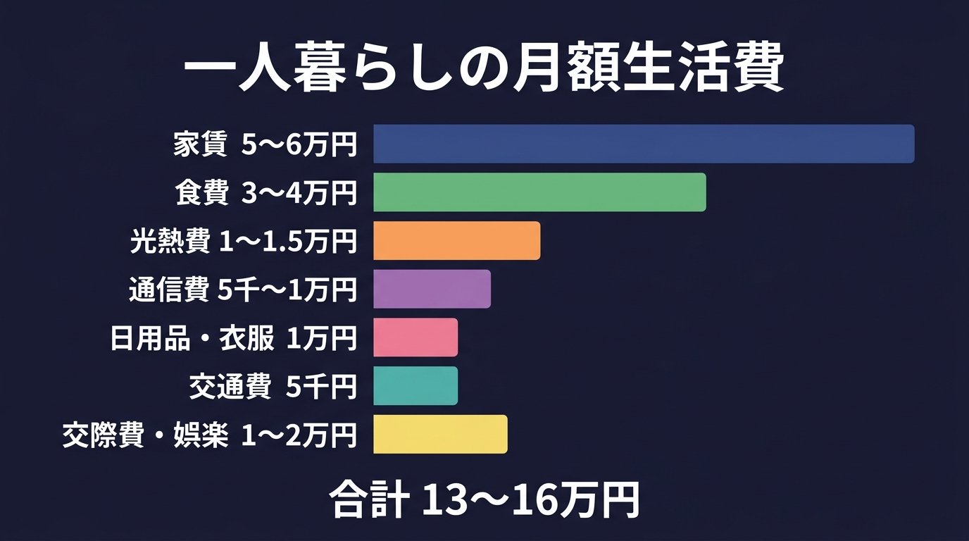 一人暮らしの月額生活費 内訳インフォグラフィック