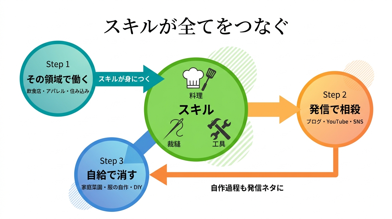 スキルが全てをつなぐ — 循環フロー図