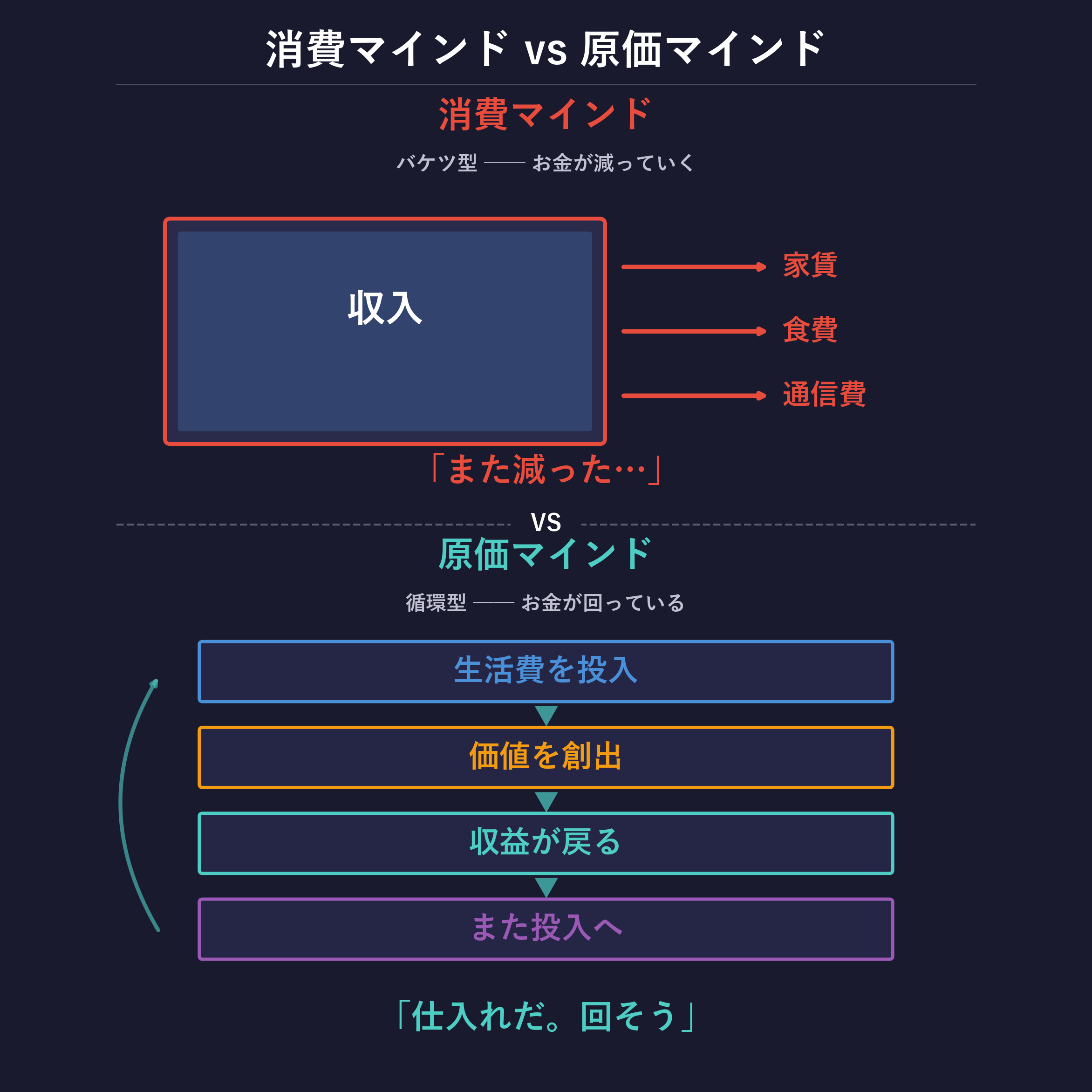 消費マインド vs 原価マインド 比較図
