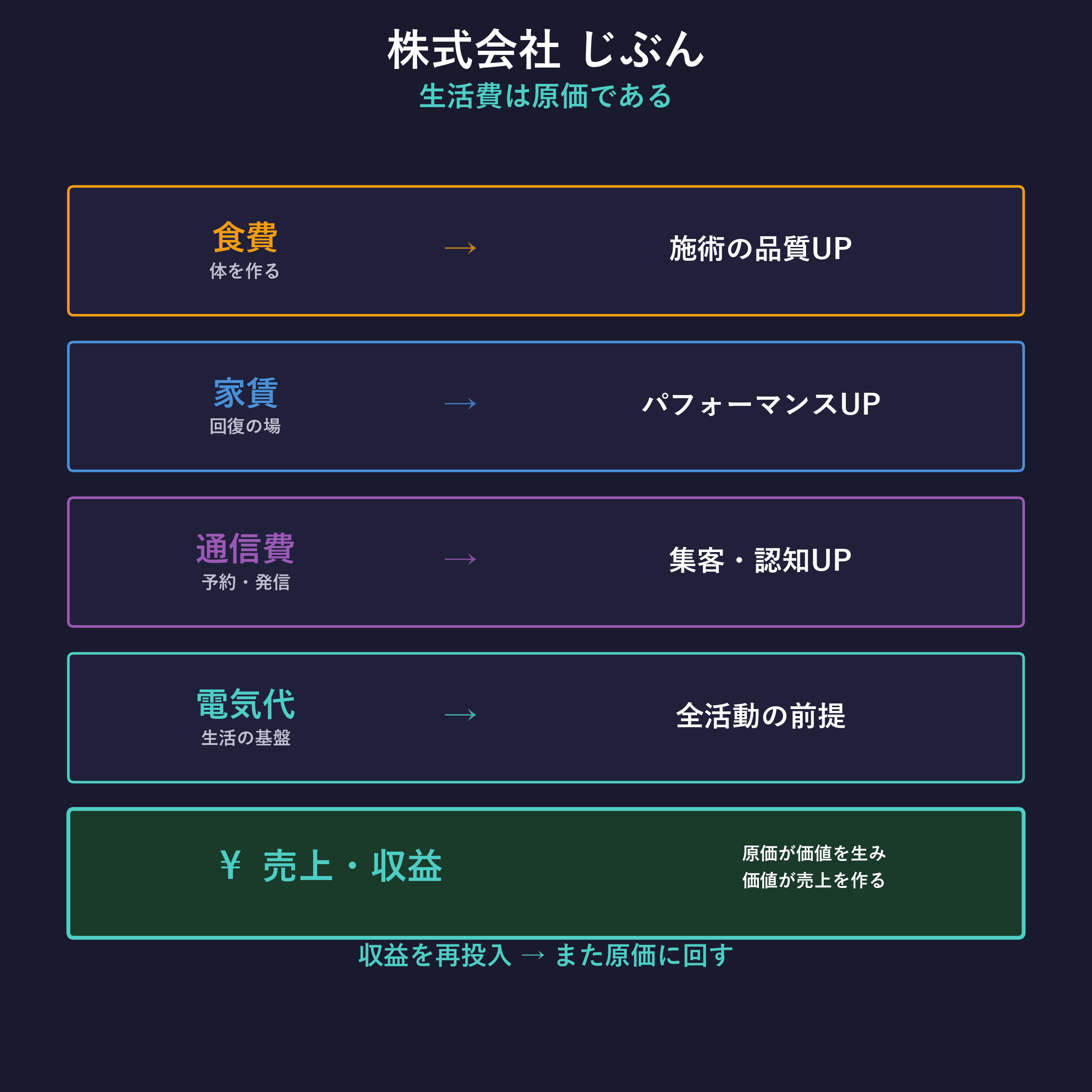 株式会社じぶん 生活費は原価である フロー図