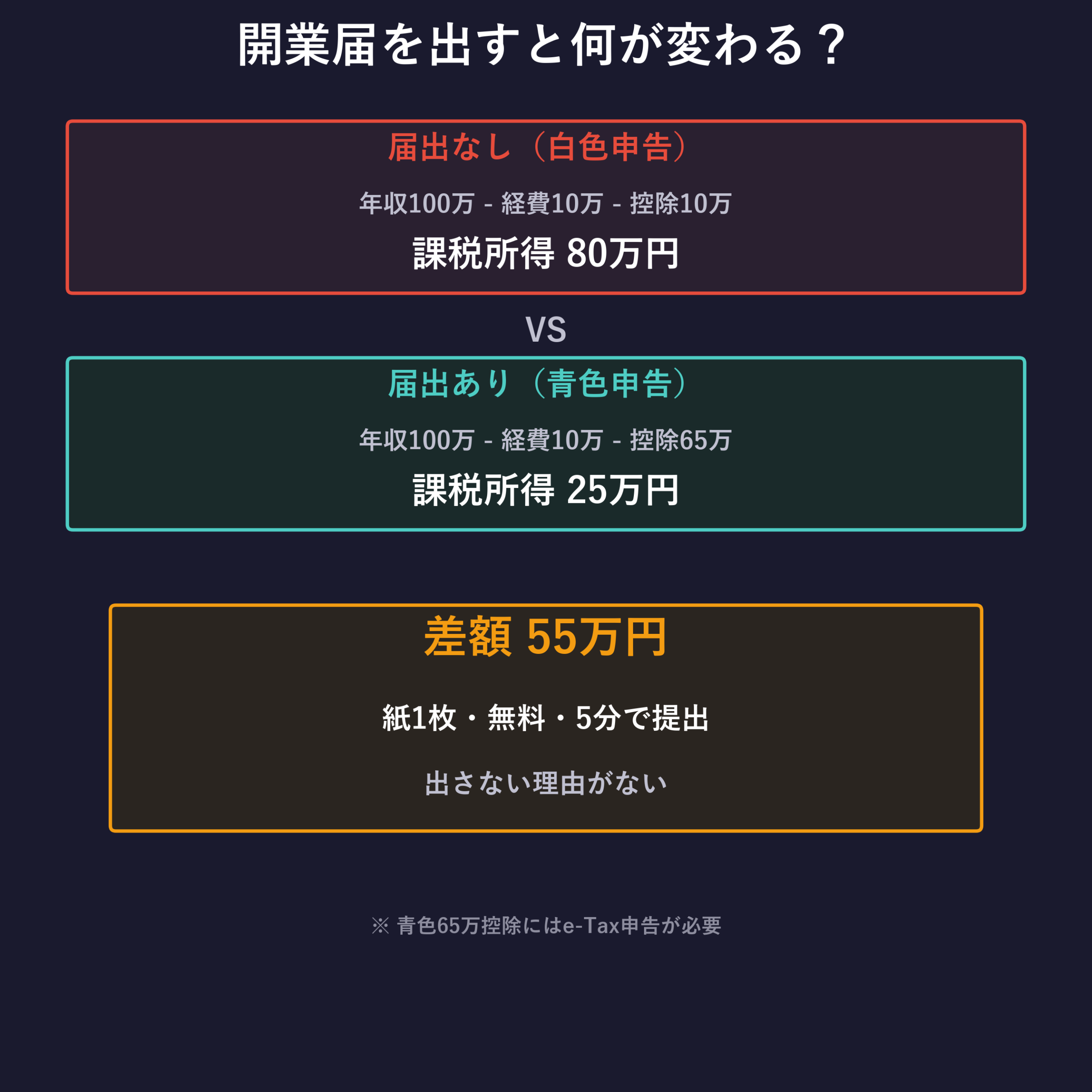 開業届Before/After比較図