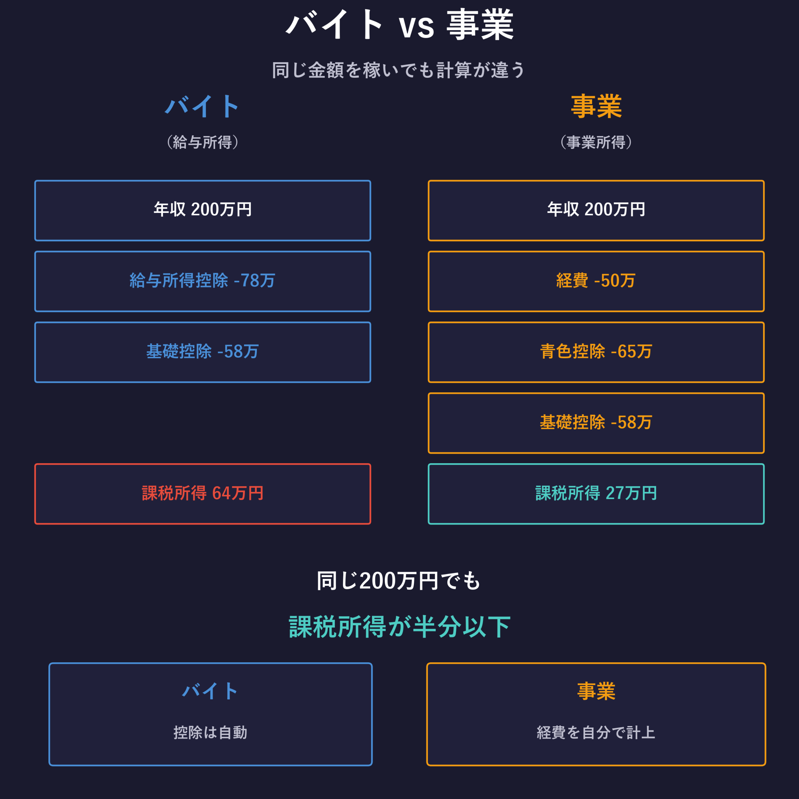 バイトvs事業 税金の計算比較