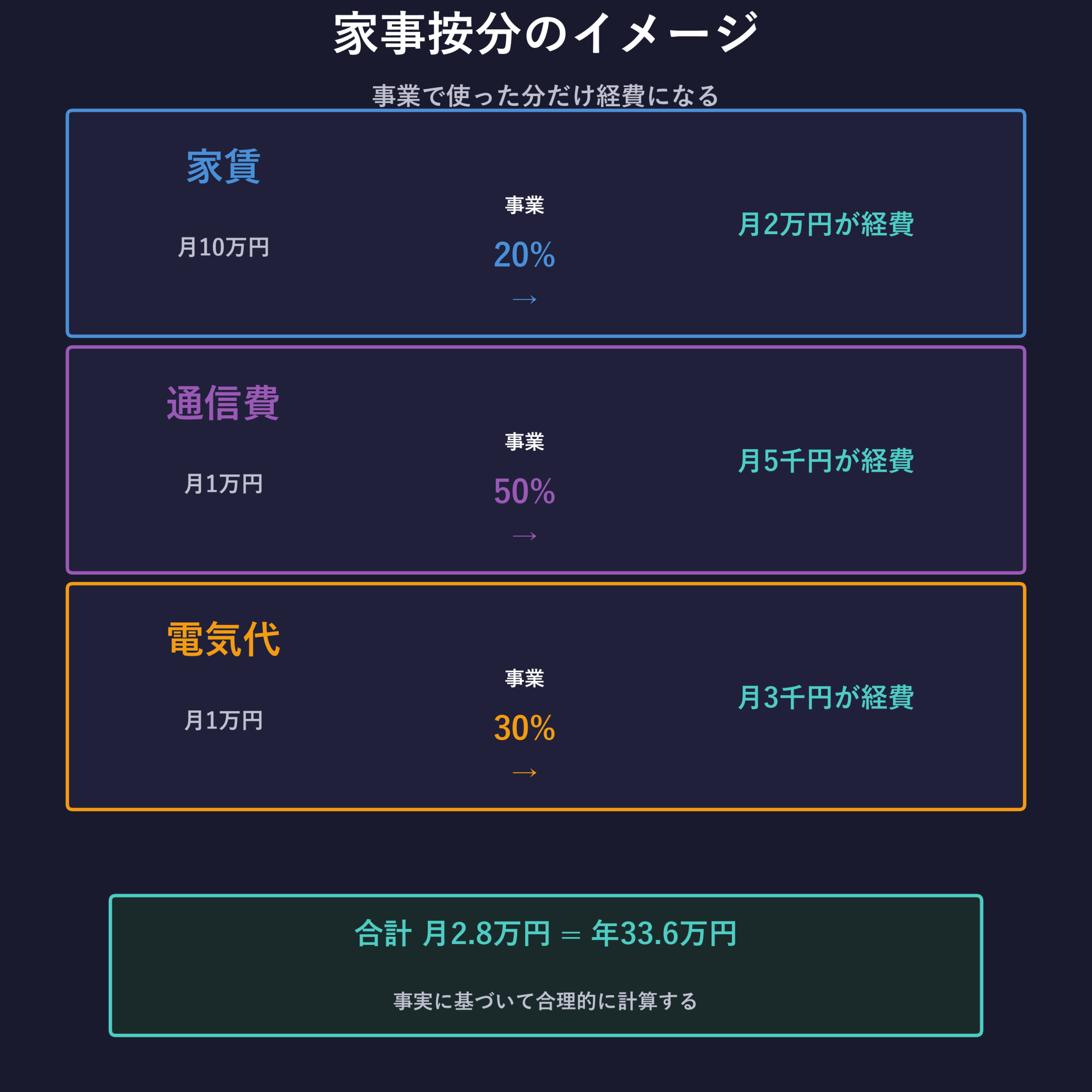 家事按分のイメージ