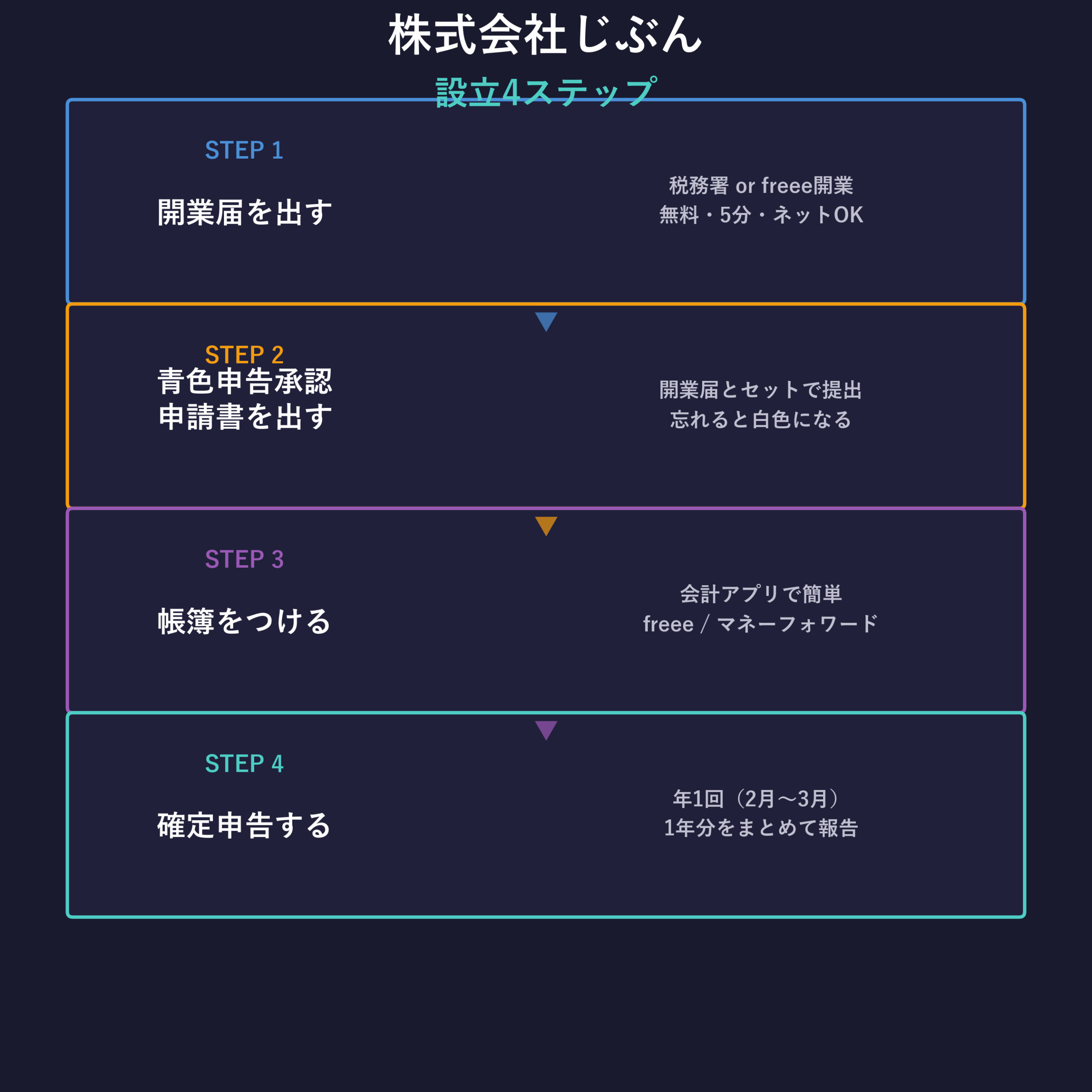 開業から確定申告までの4ステップ