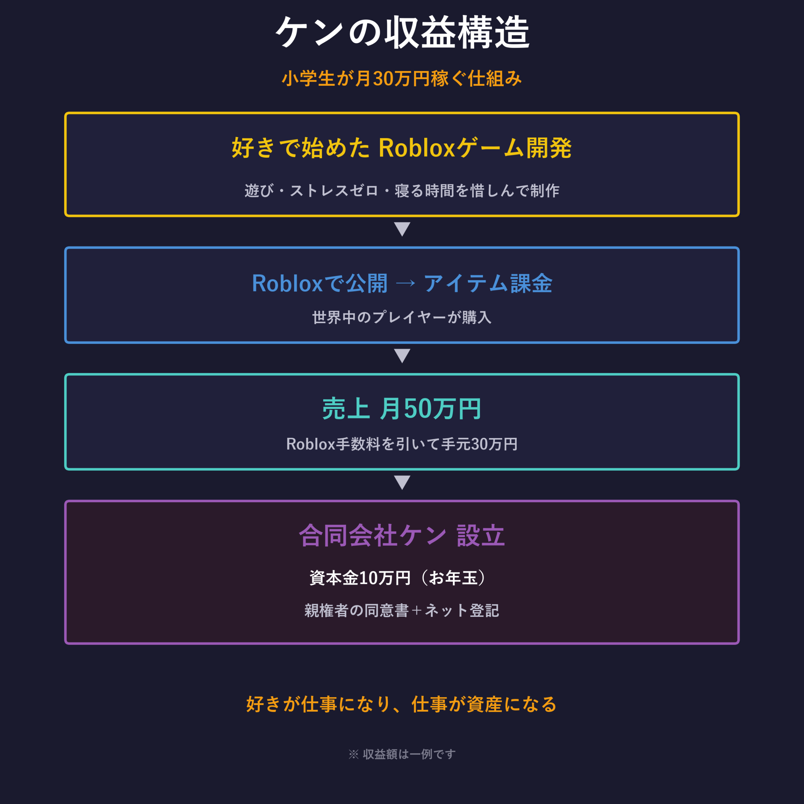 ケンの収益構造
