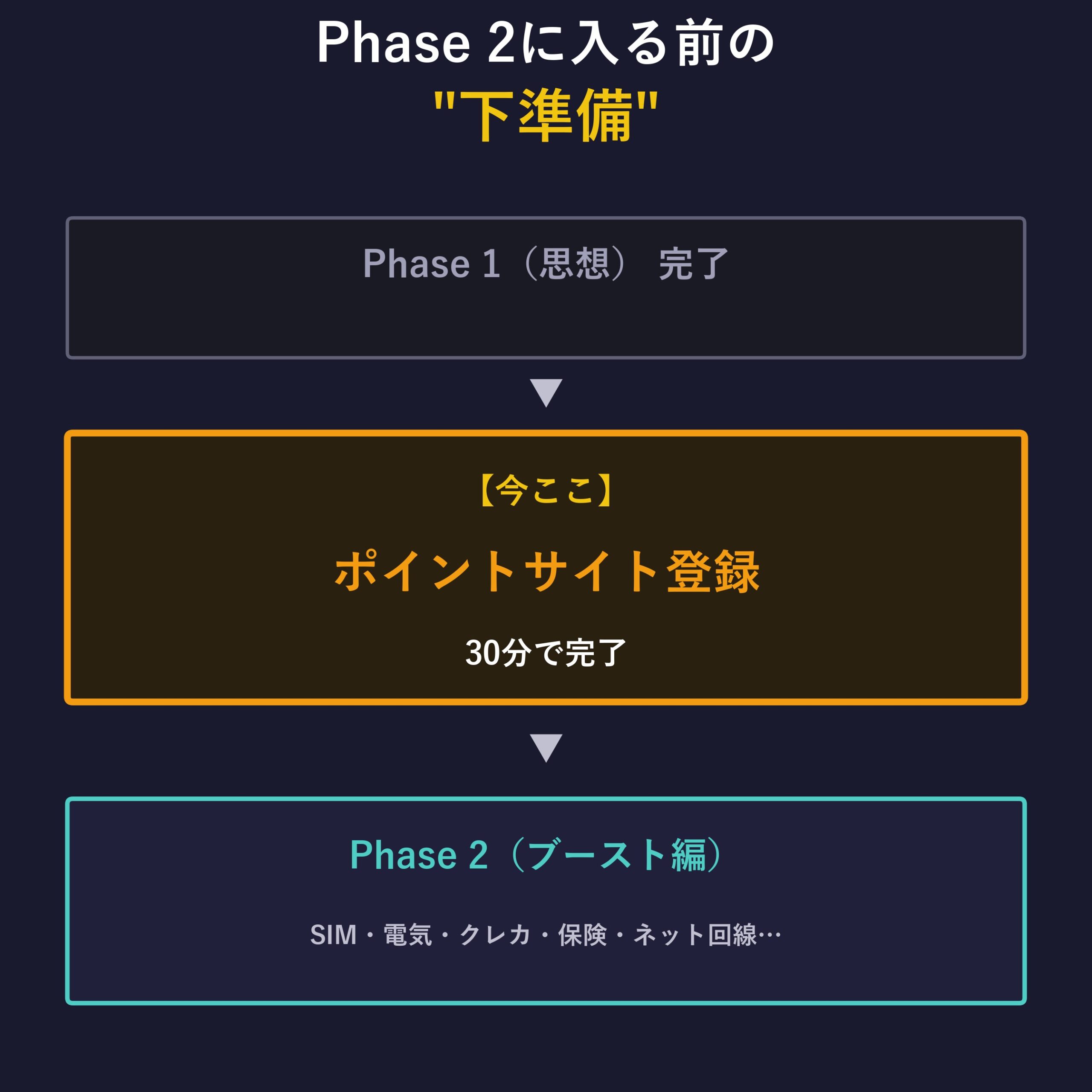 Phase 2に入る前の下準備
