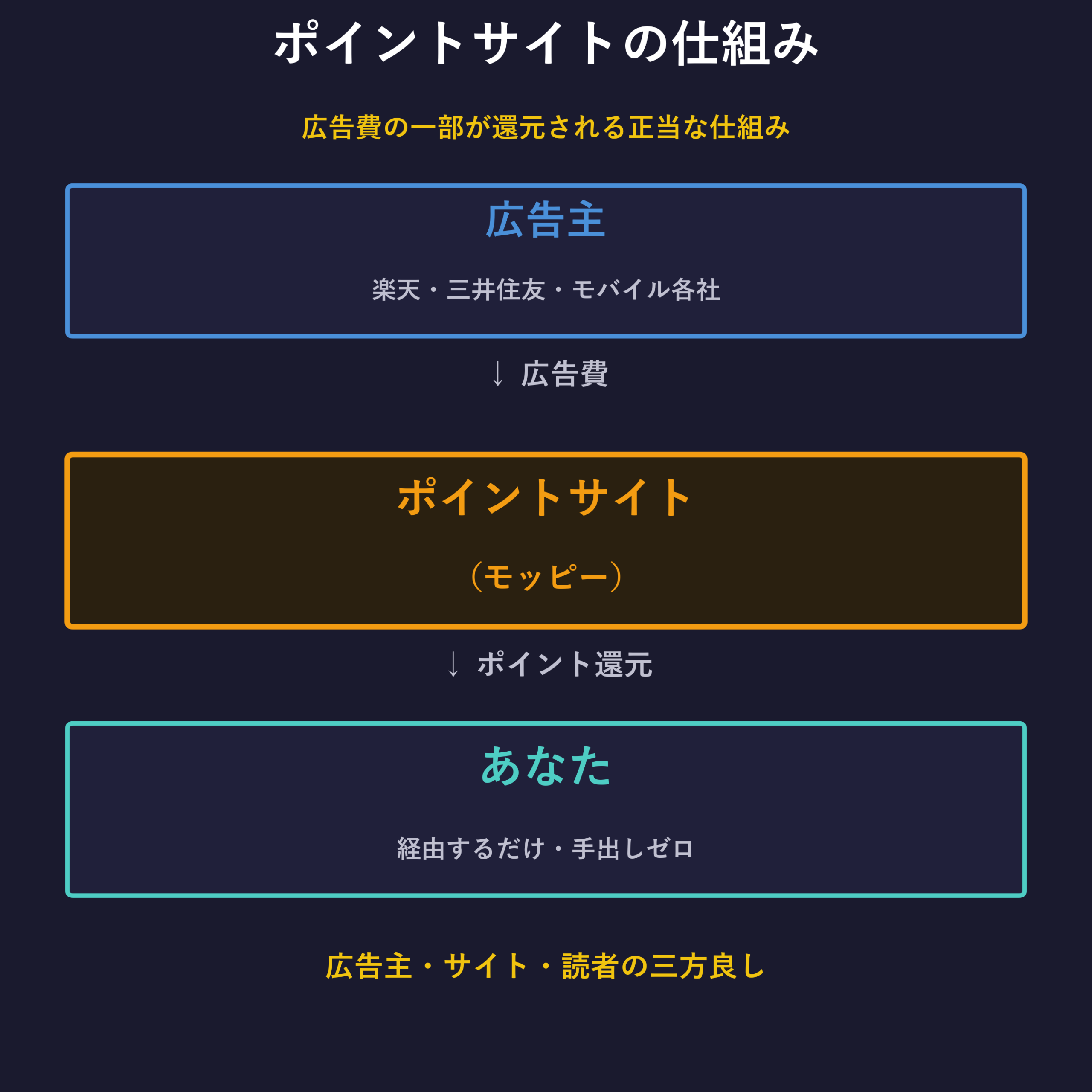 ポイントサイトの仕組み