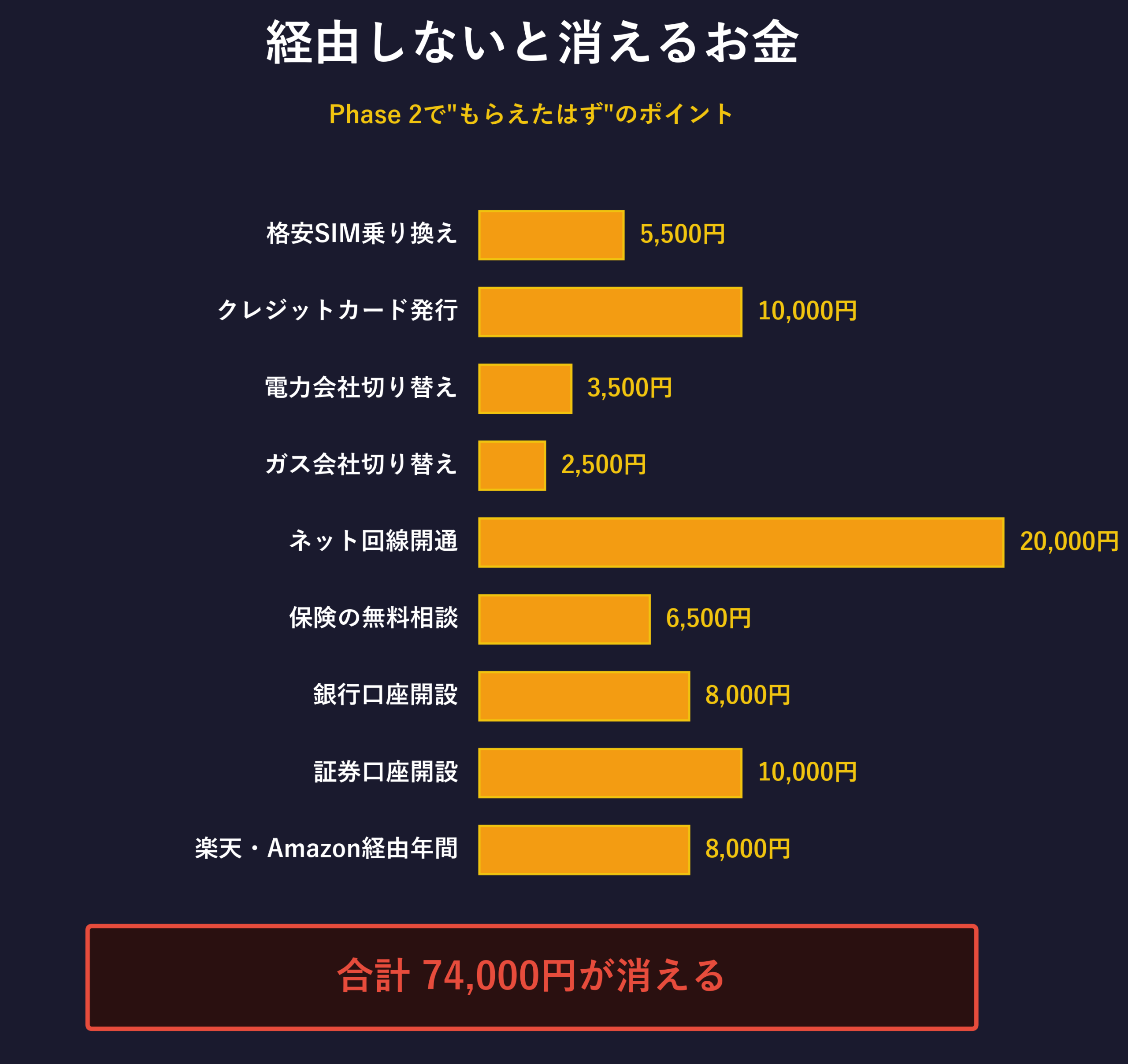 Phase 2で経由しないと消えるお金