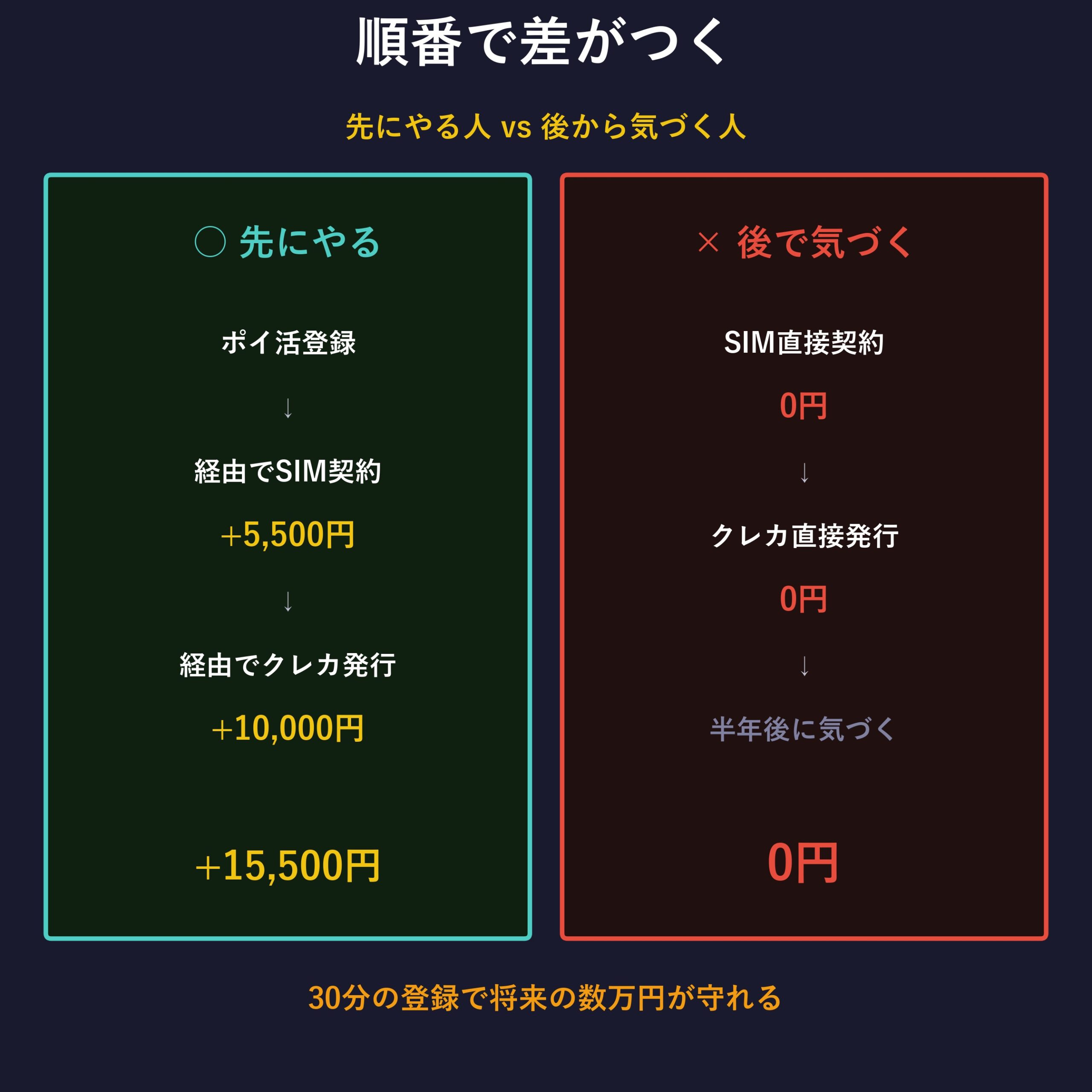 先にやる人 vs 後から気づく人