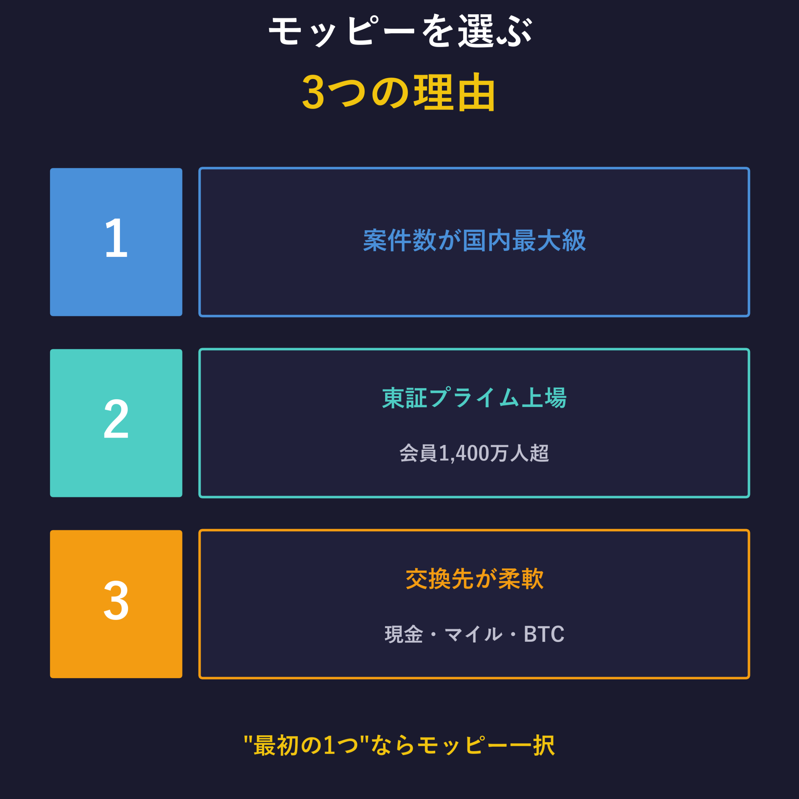 モッピーを選ぶ3つの理由
