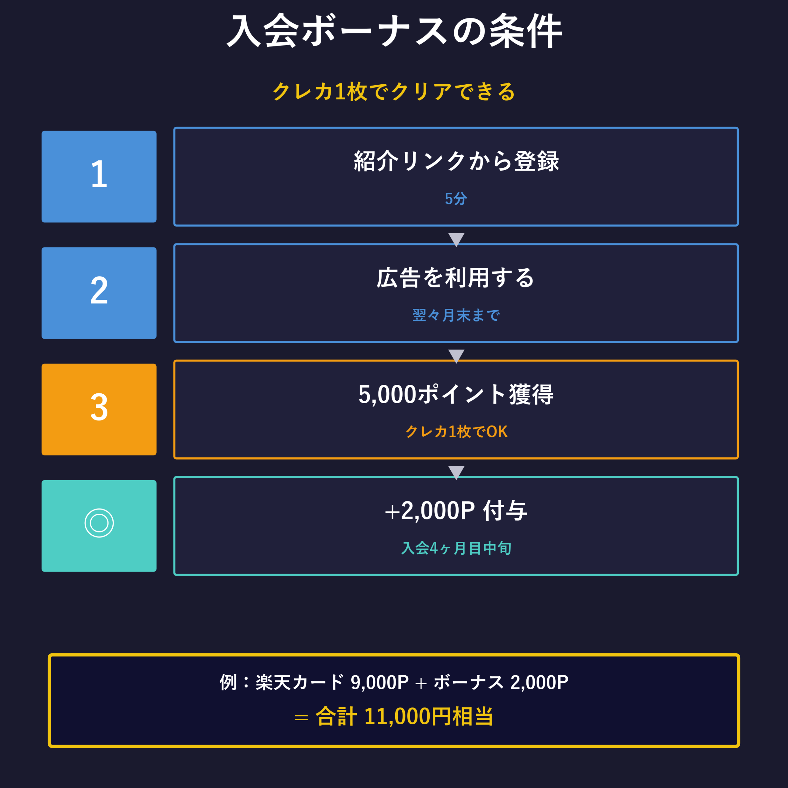 入会ボーナスフロー