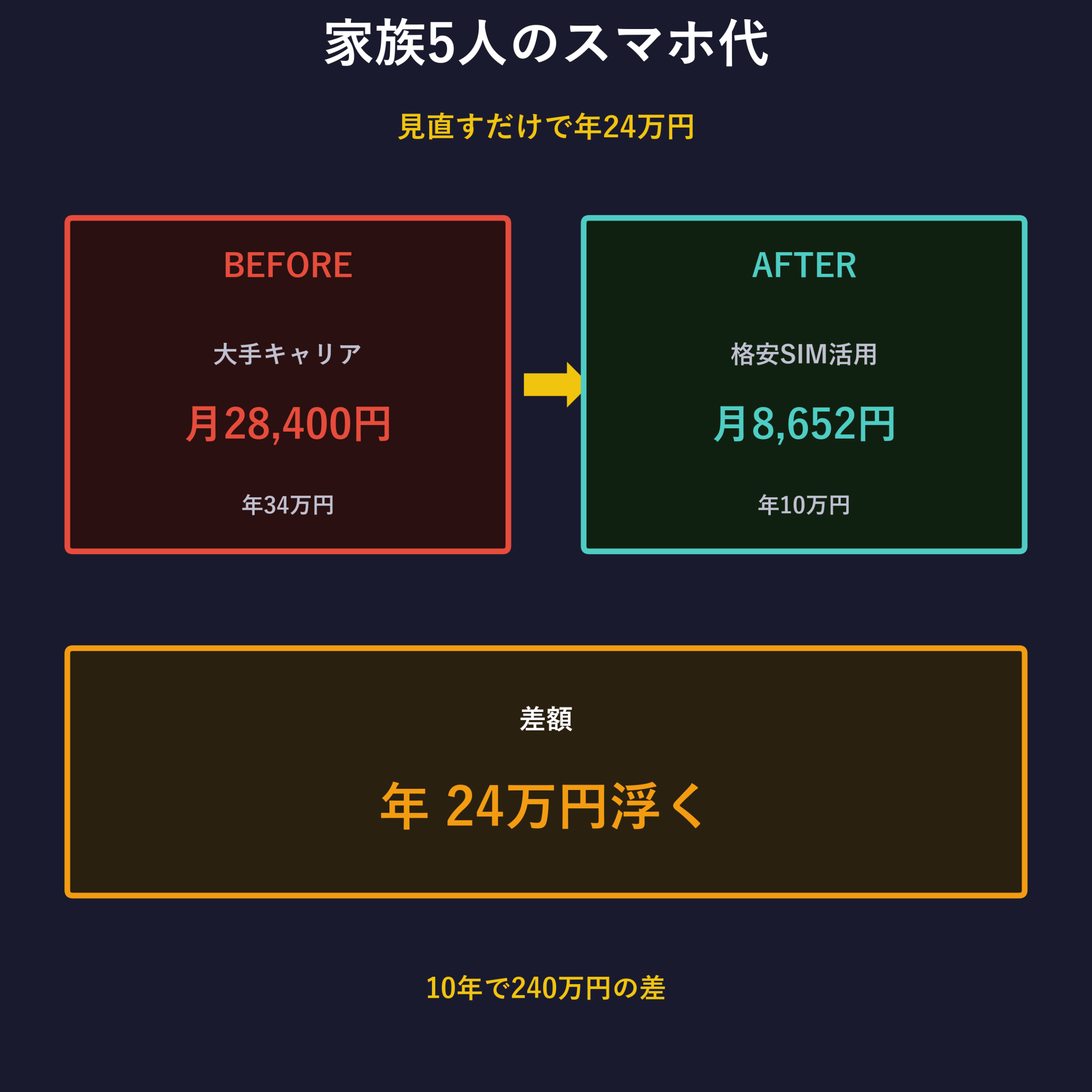 家族5人のスマホ代 Before/After