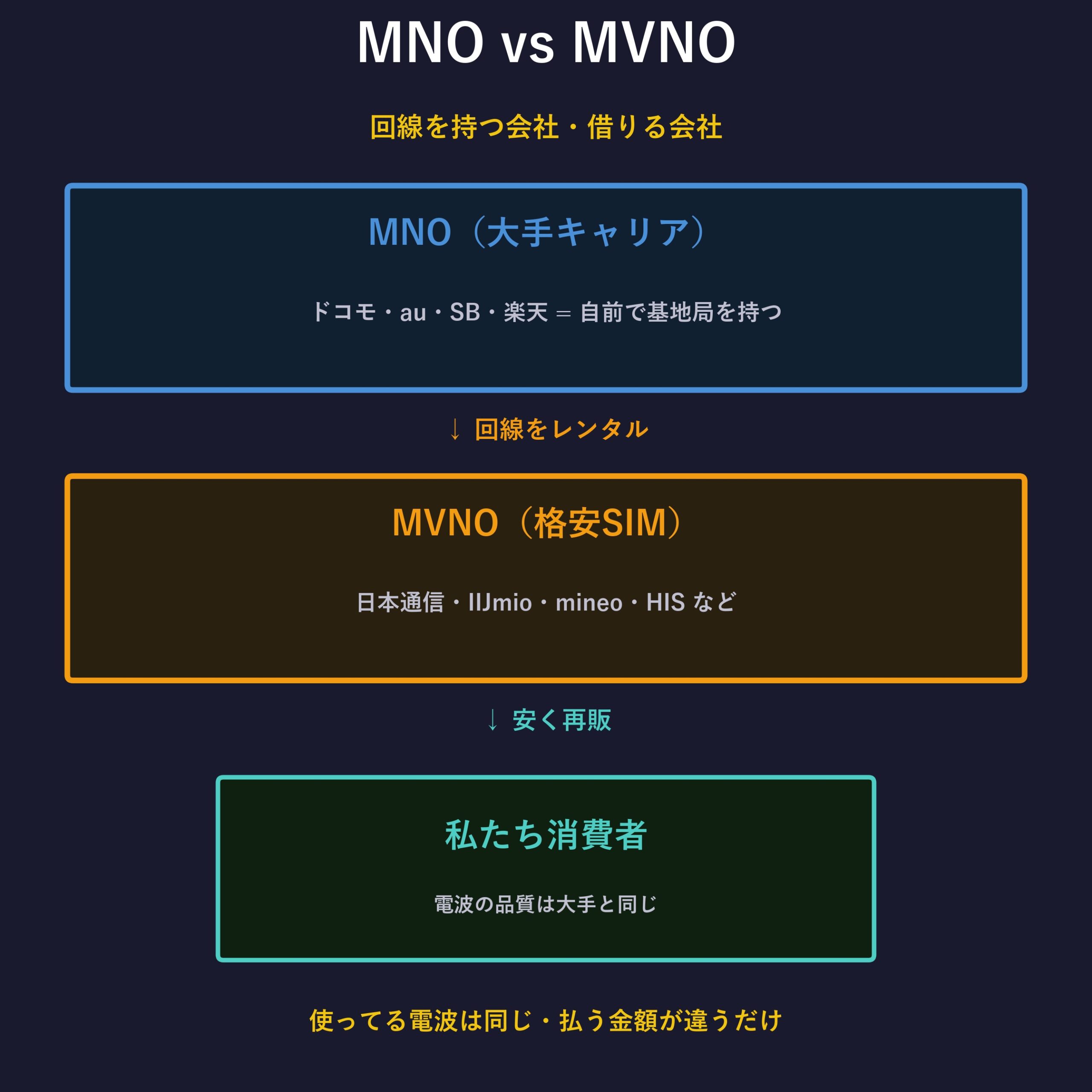 MNOとMVNOの構造図