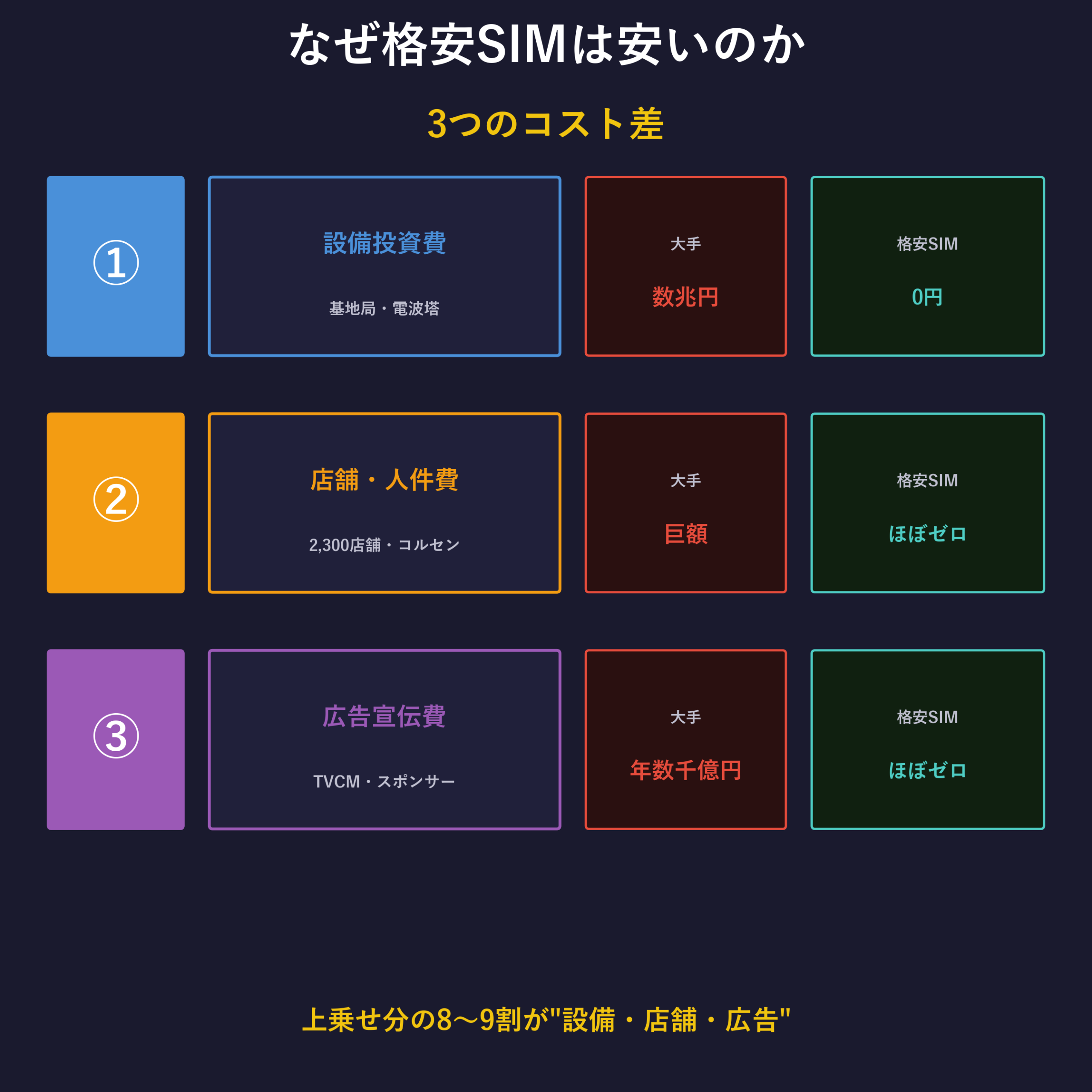大手キャリアと格安SIMの3つのコスト差