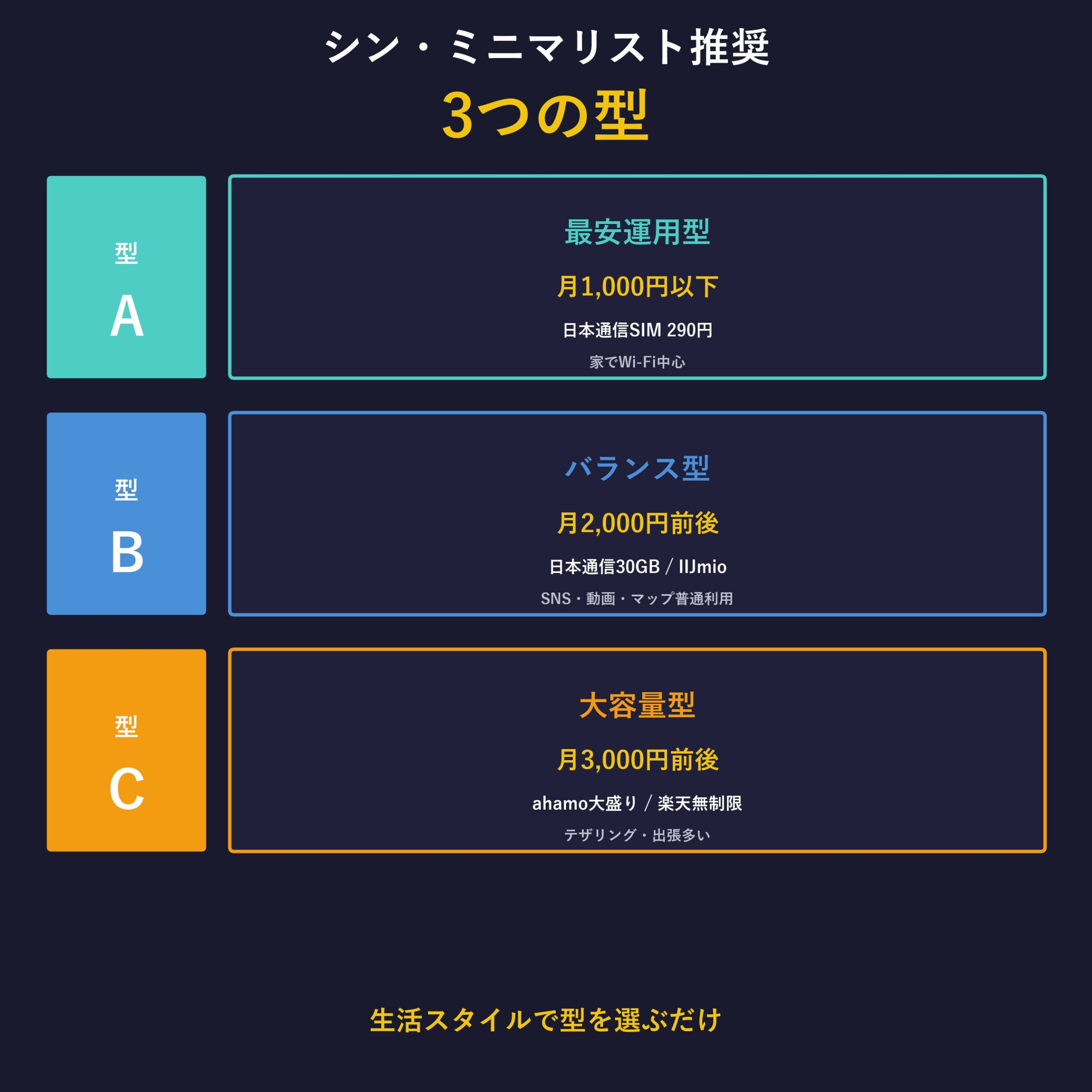 3つの型(最安・バランス・大容量)
