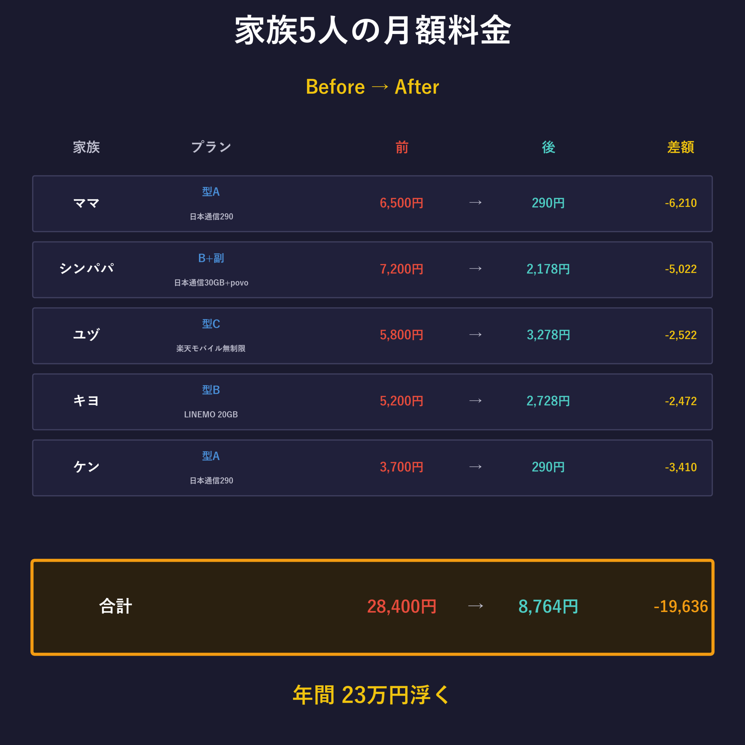 家族5人のBefore/After一覧