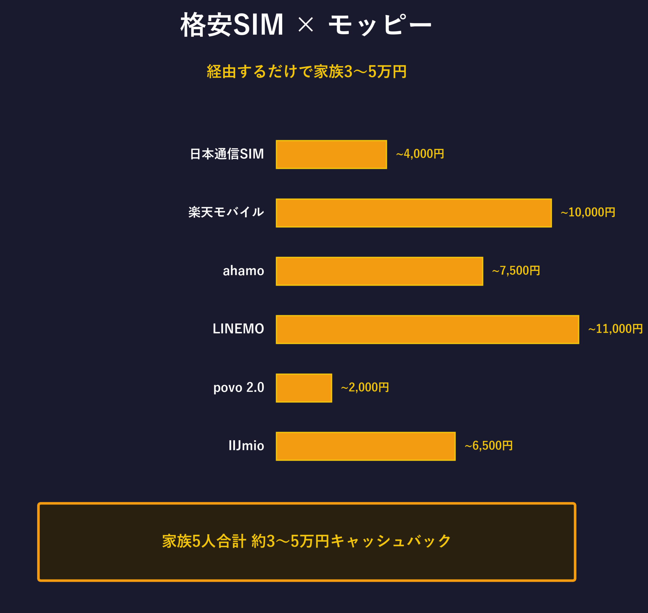 格安SIM × モッピー経由の還元イメージ