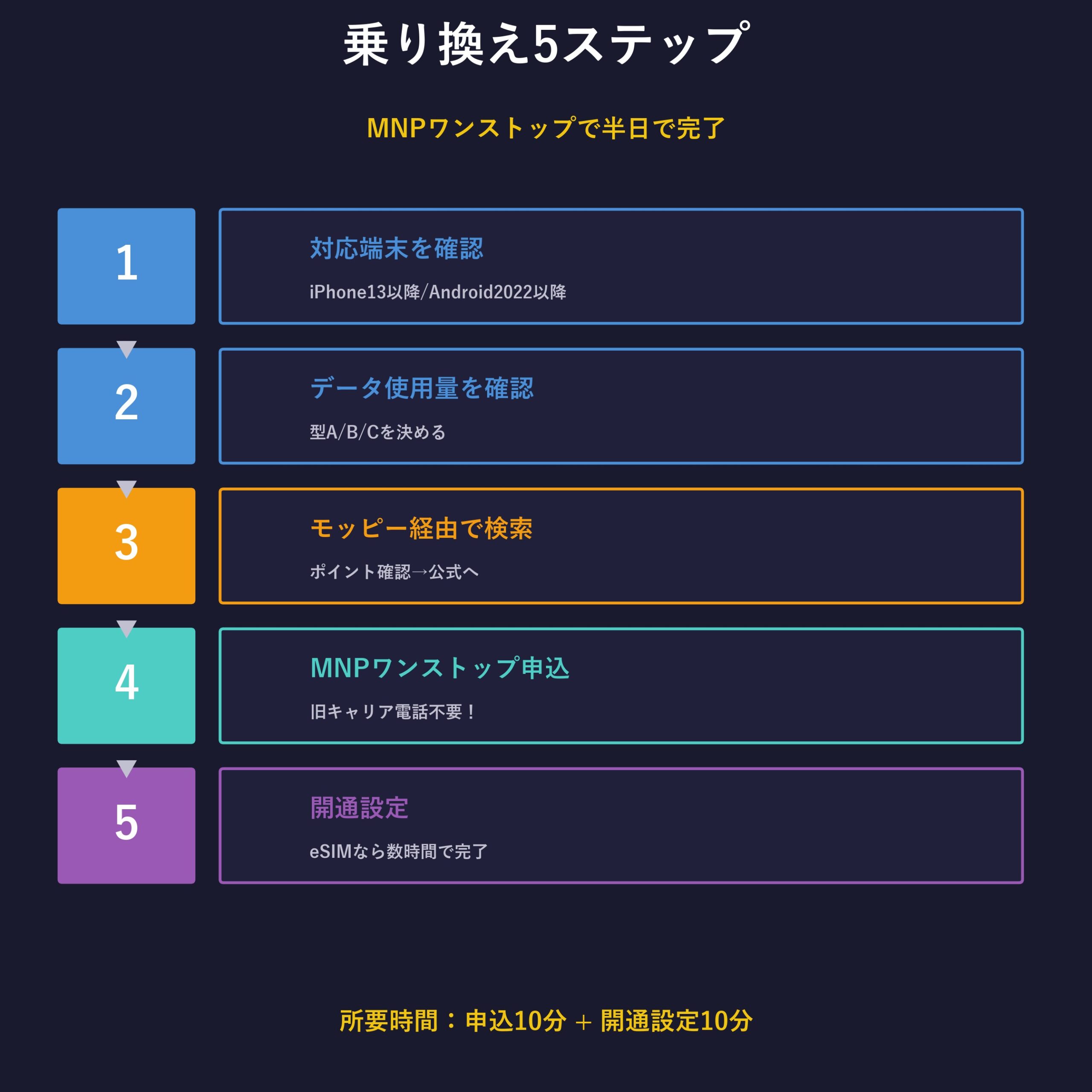 乗り換え5ステップ MNPワンストップ対応版