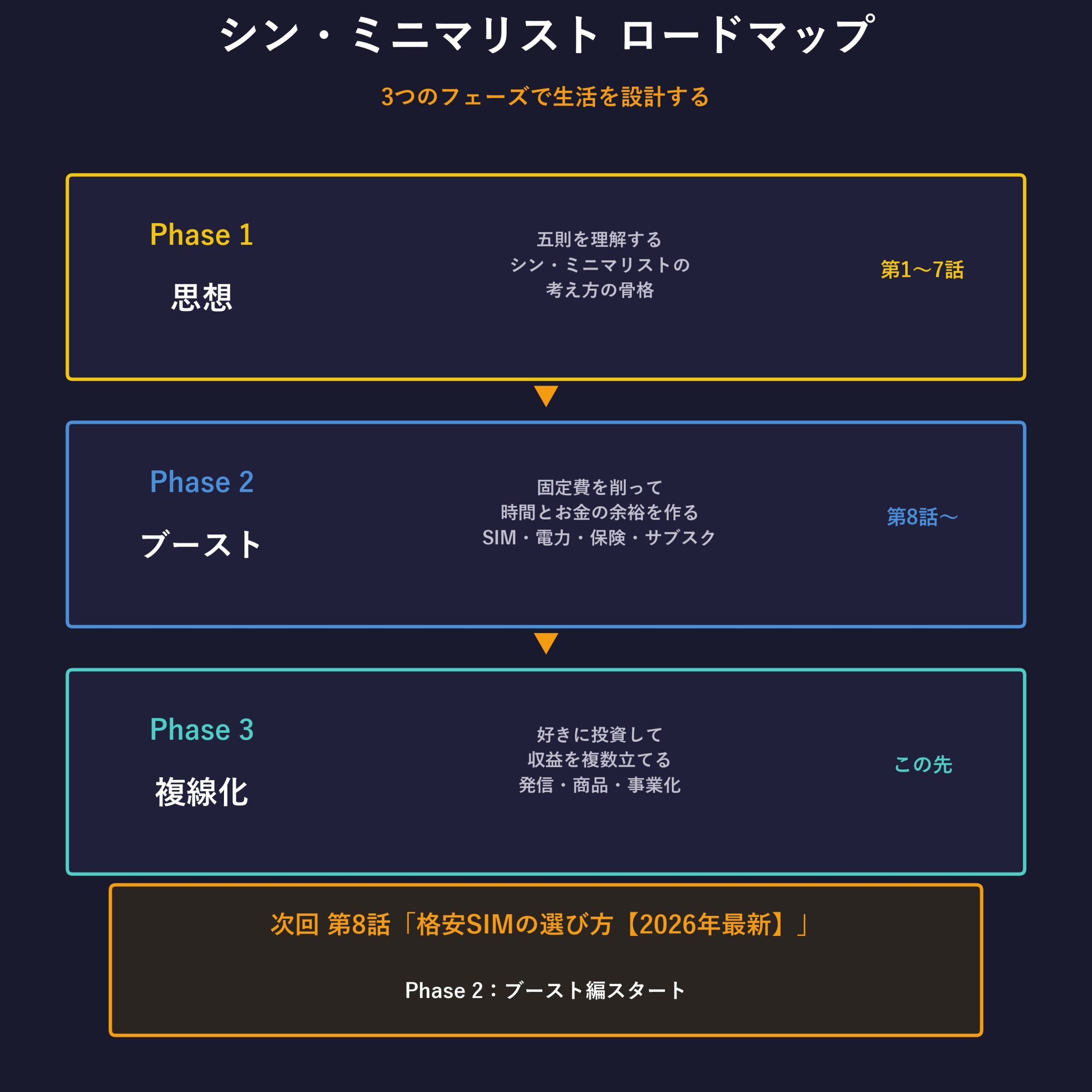 Phase 1→2→3 ロードマップ