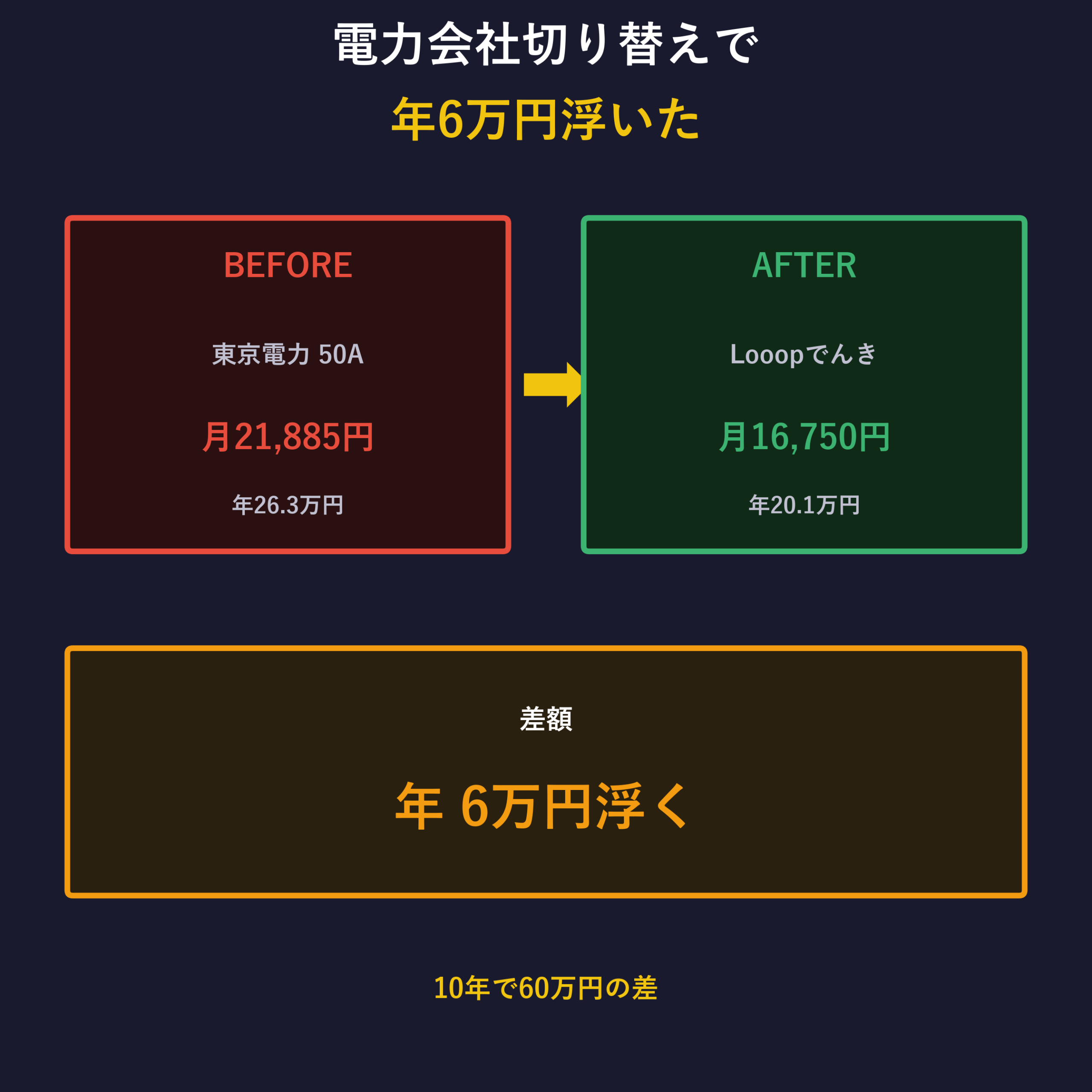 東京電力→Looopでんき切り替えで年6万円浮いた