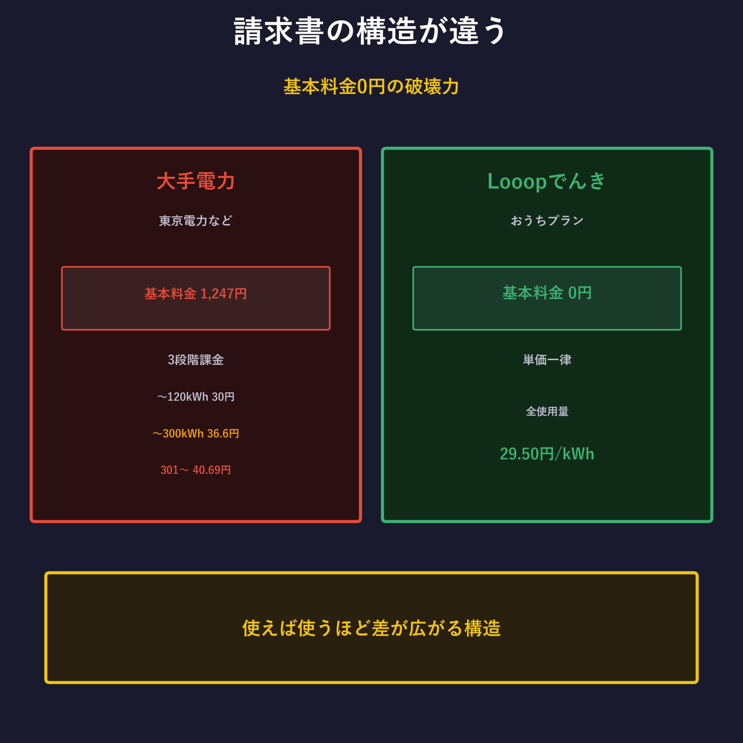 大手電力 vs Looopでんき の請求書構造比較
