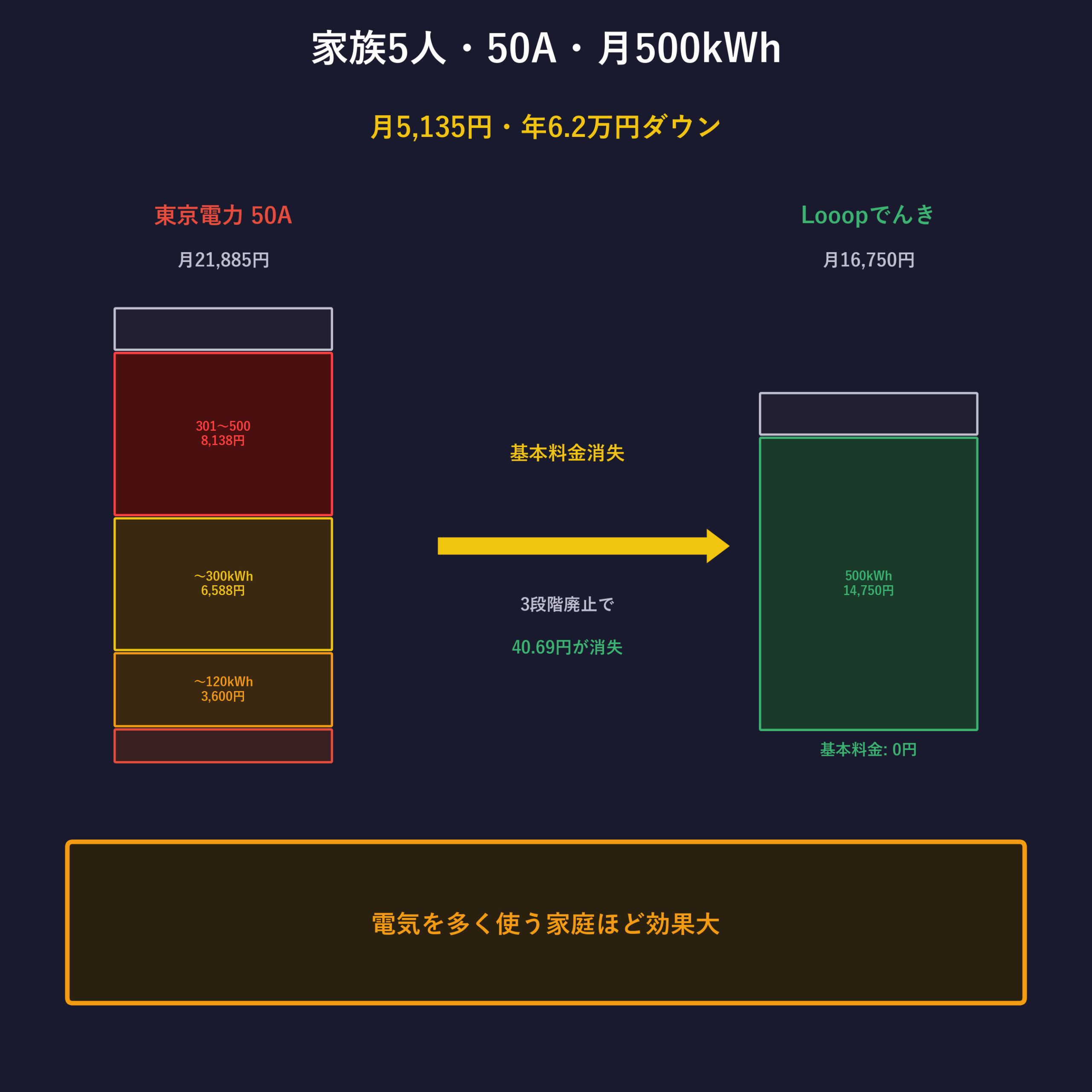 4人〜5人家族の年間電気代Before/After