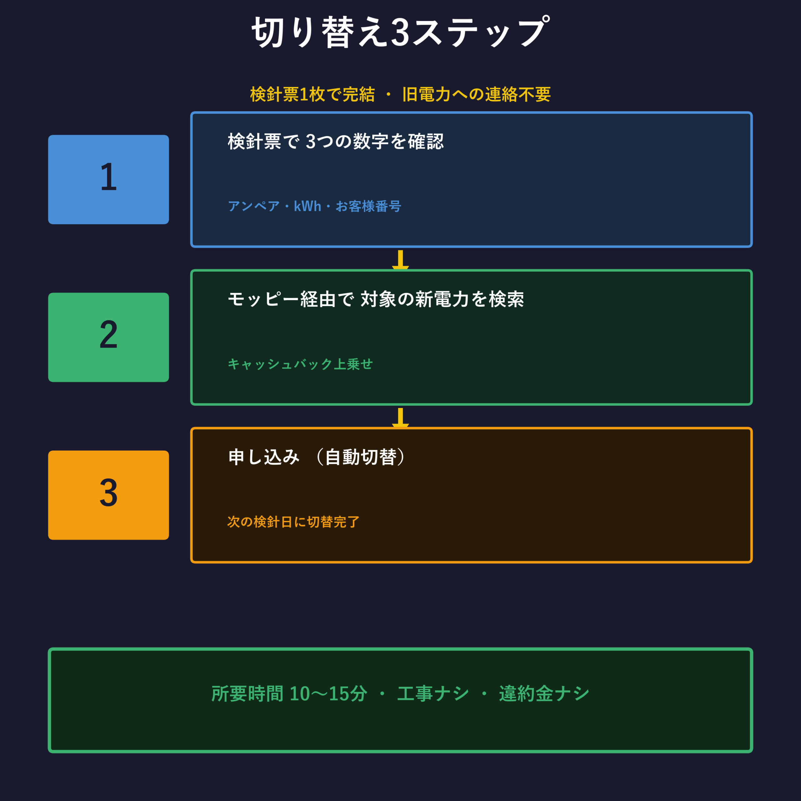 切り替え3ステップのフロー