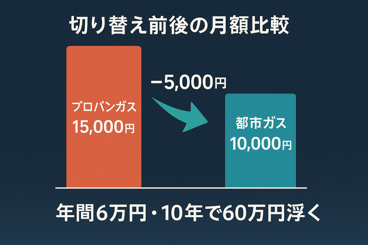 切り替え前後の月額比較