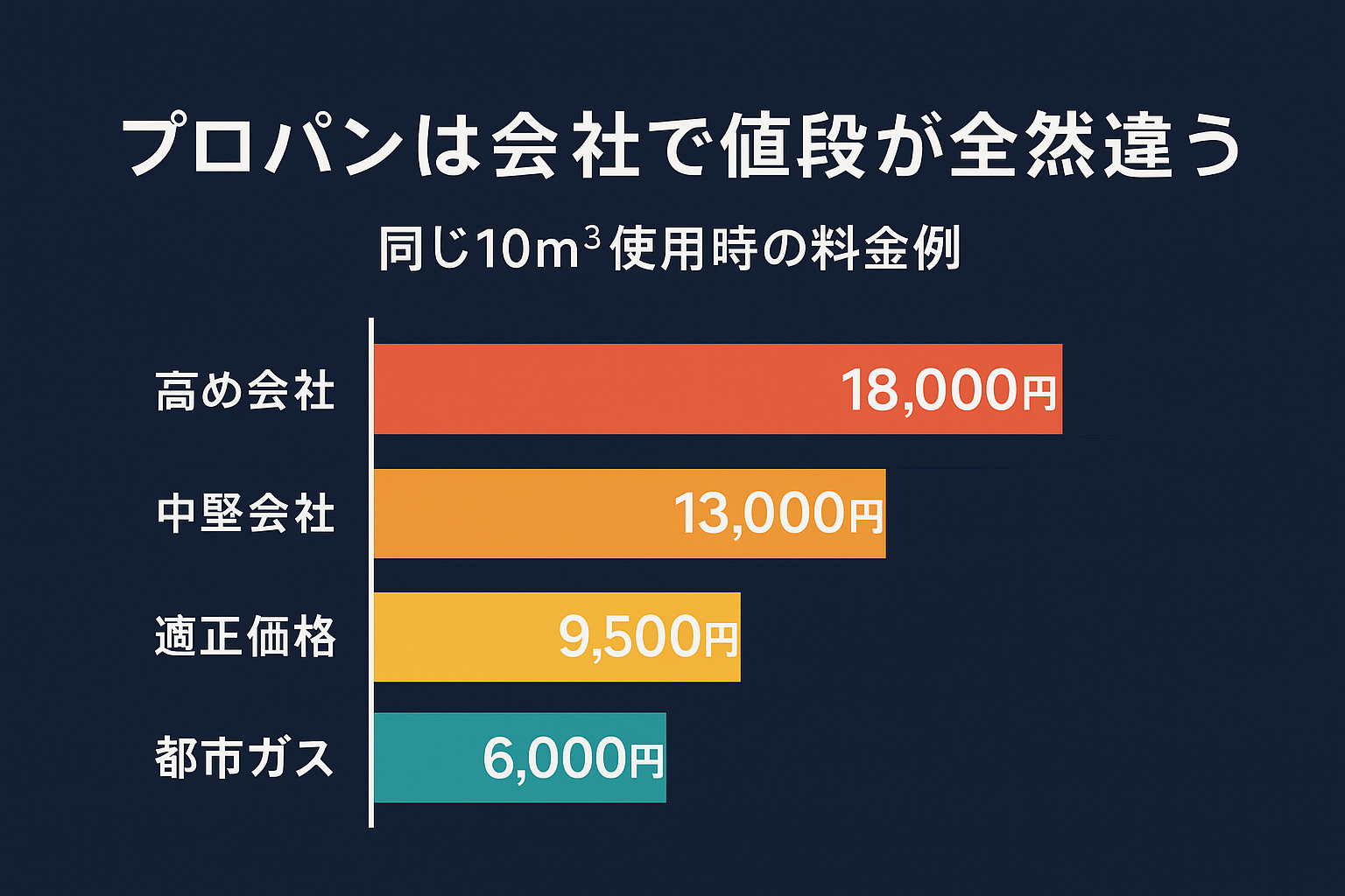 プロパンガスは会社で値段が違う