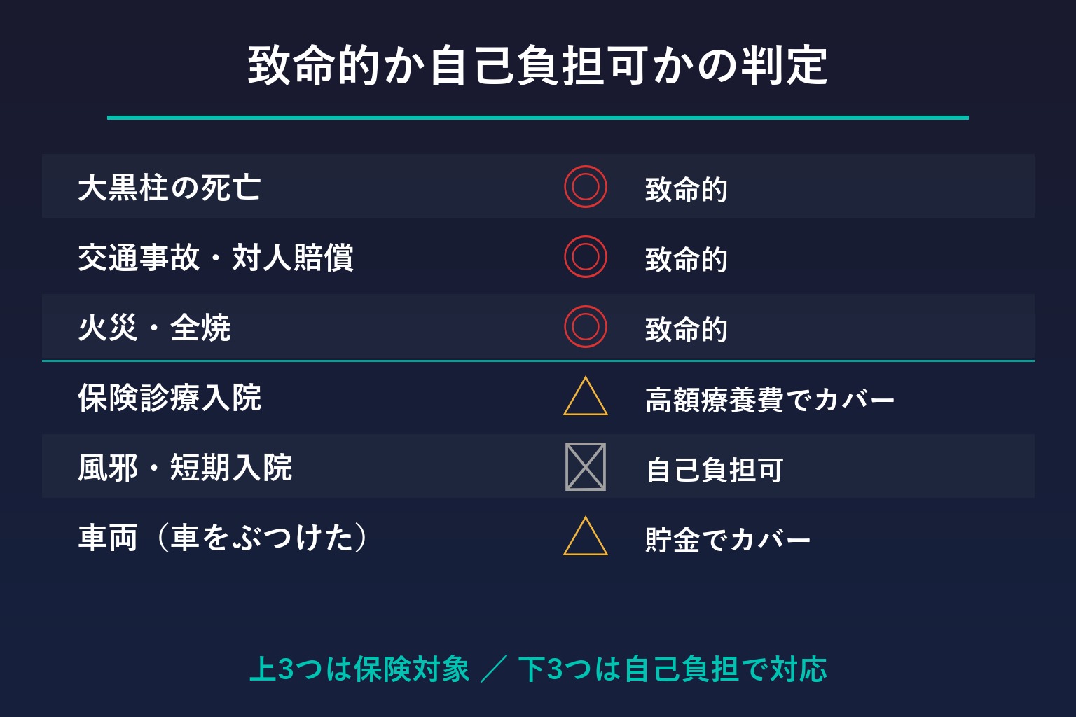 致命的vs自己負担可