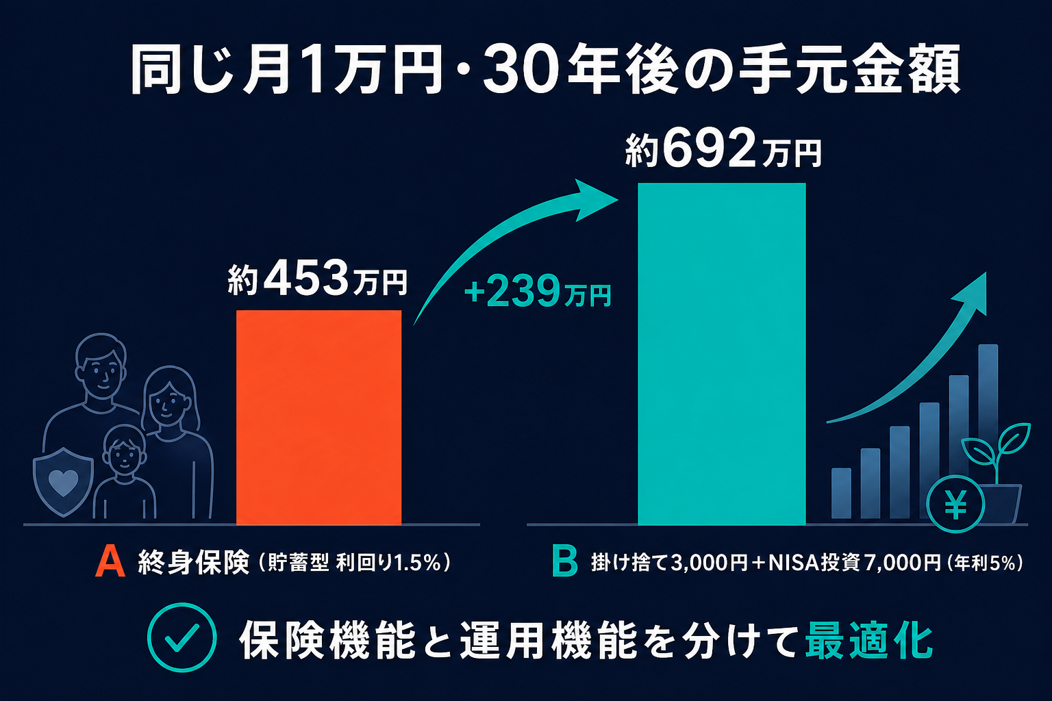 30年後の手元金額比較