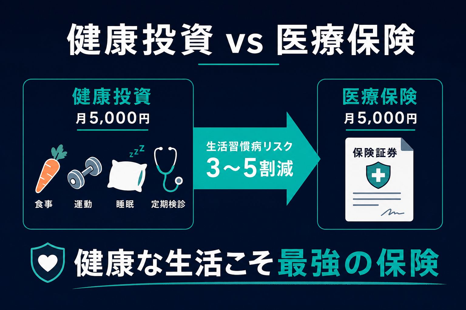 健康投資 vs 医療保険