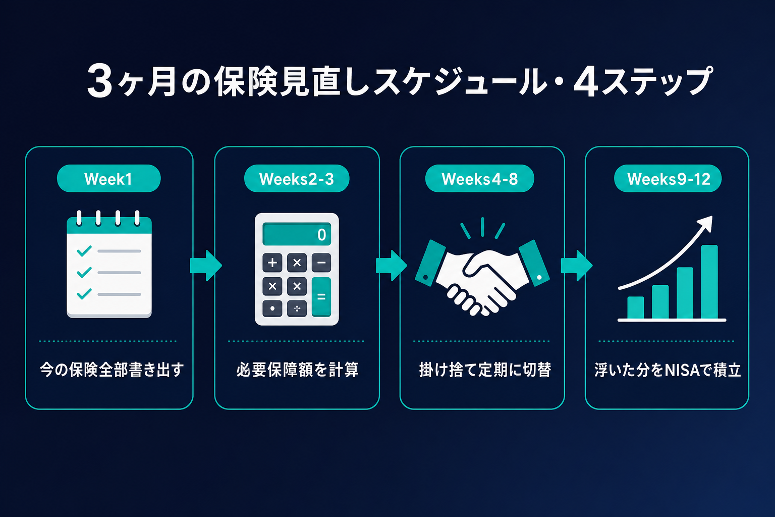 3ヶ月の保険見直しスケジュール