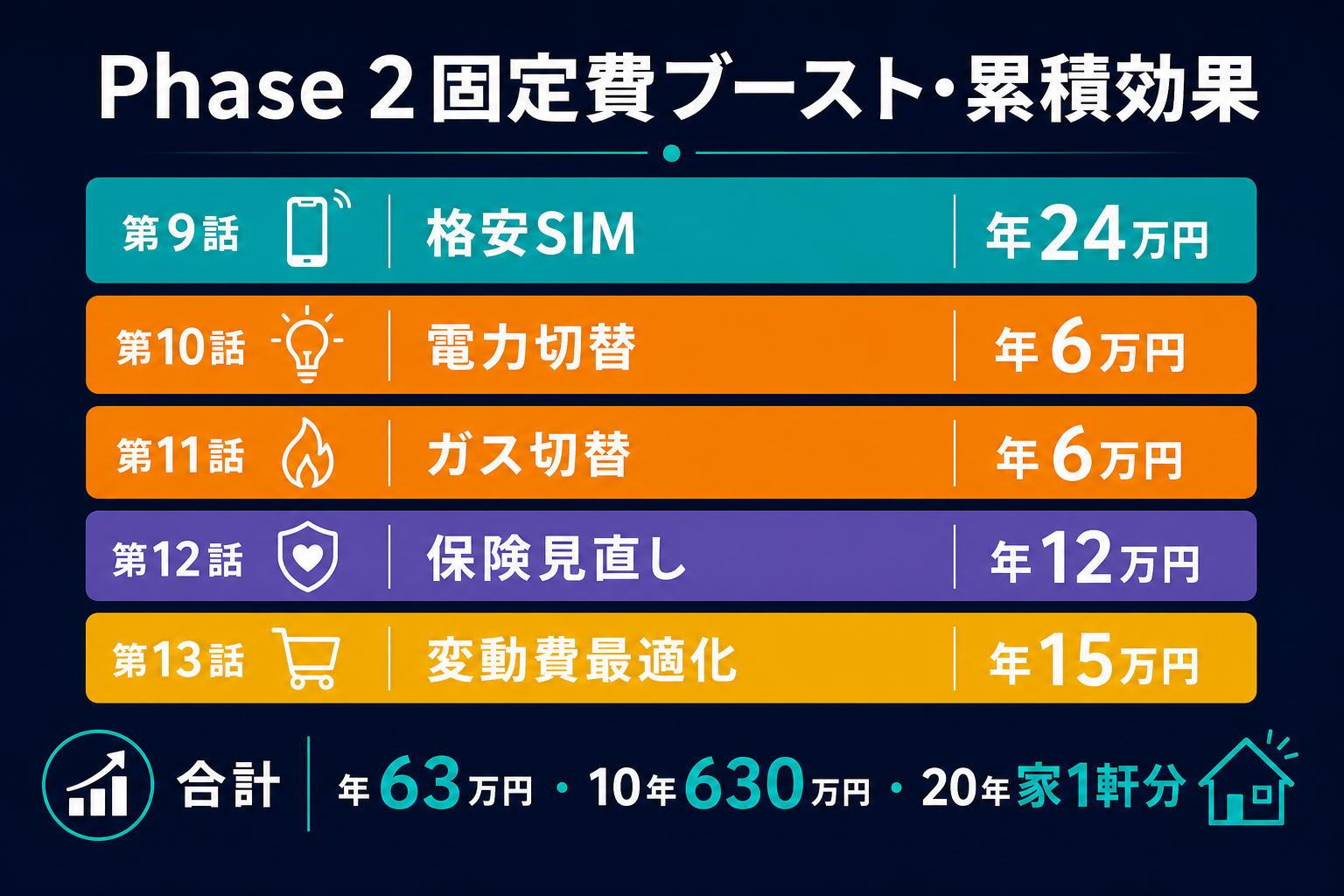 Phase 2累積効果