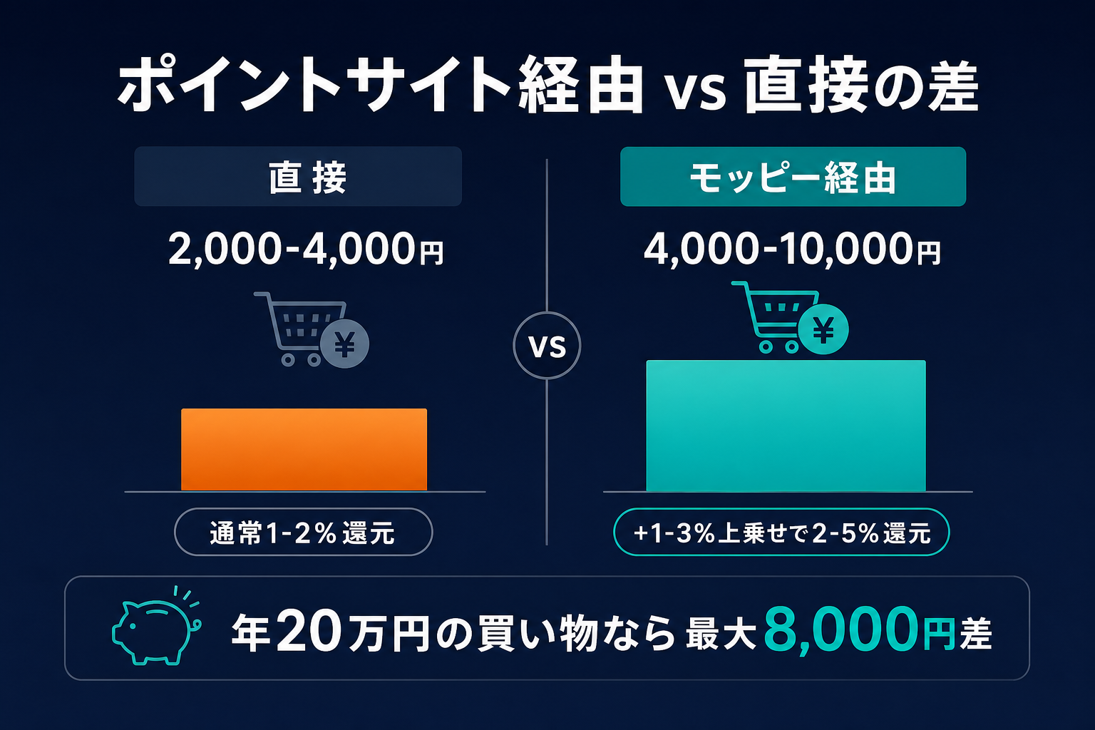 経由vs直接