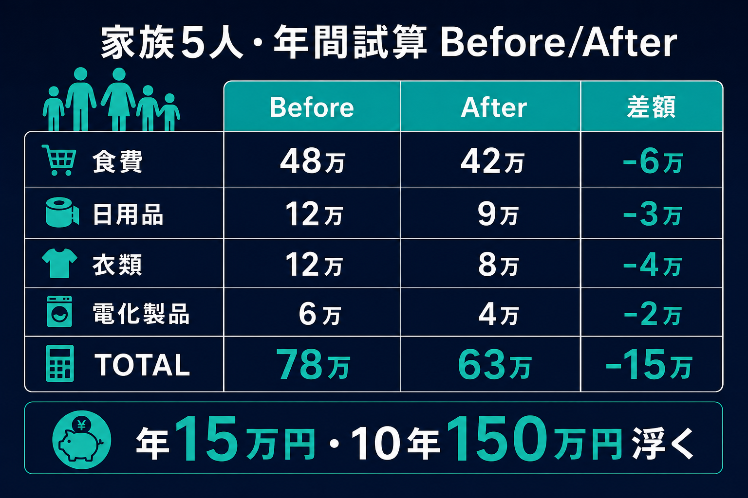 年間試算 Before/After
