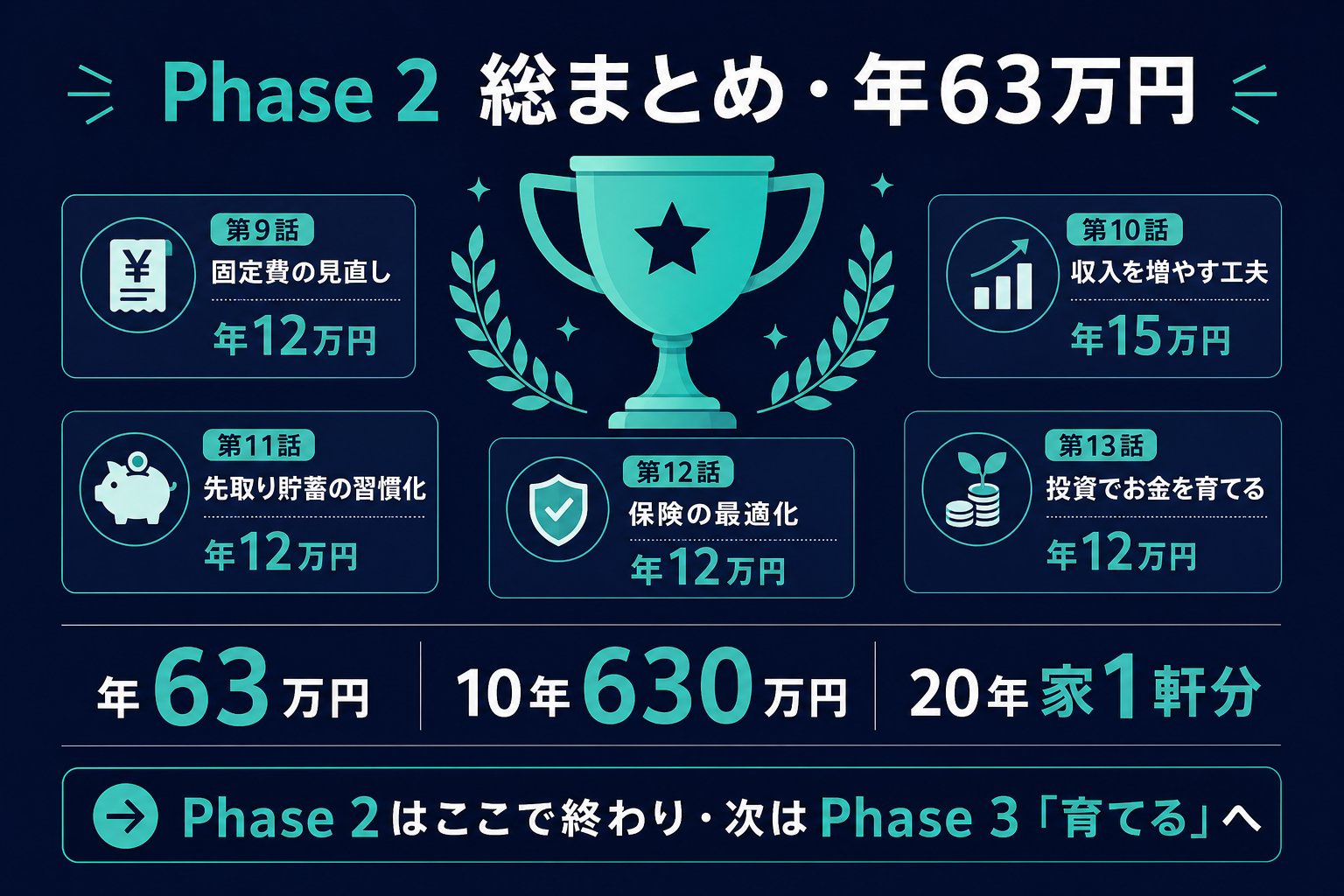 Phase 2総まとめ