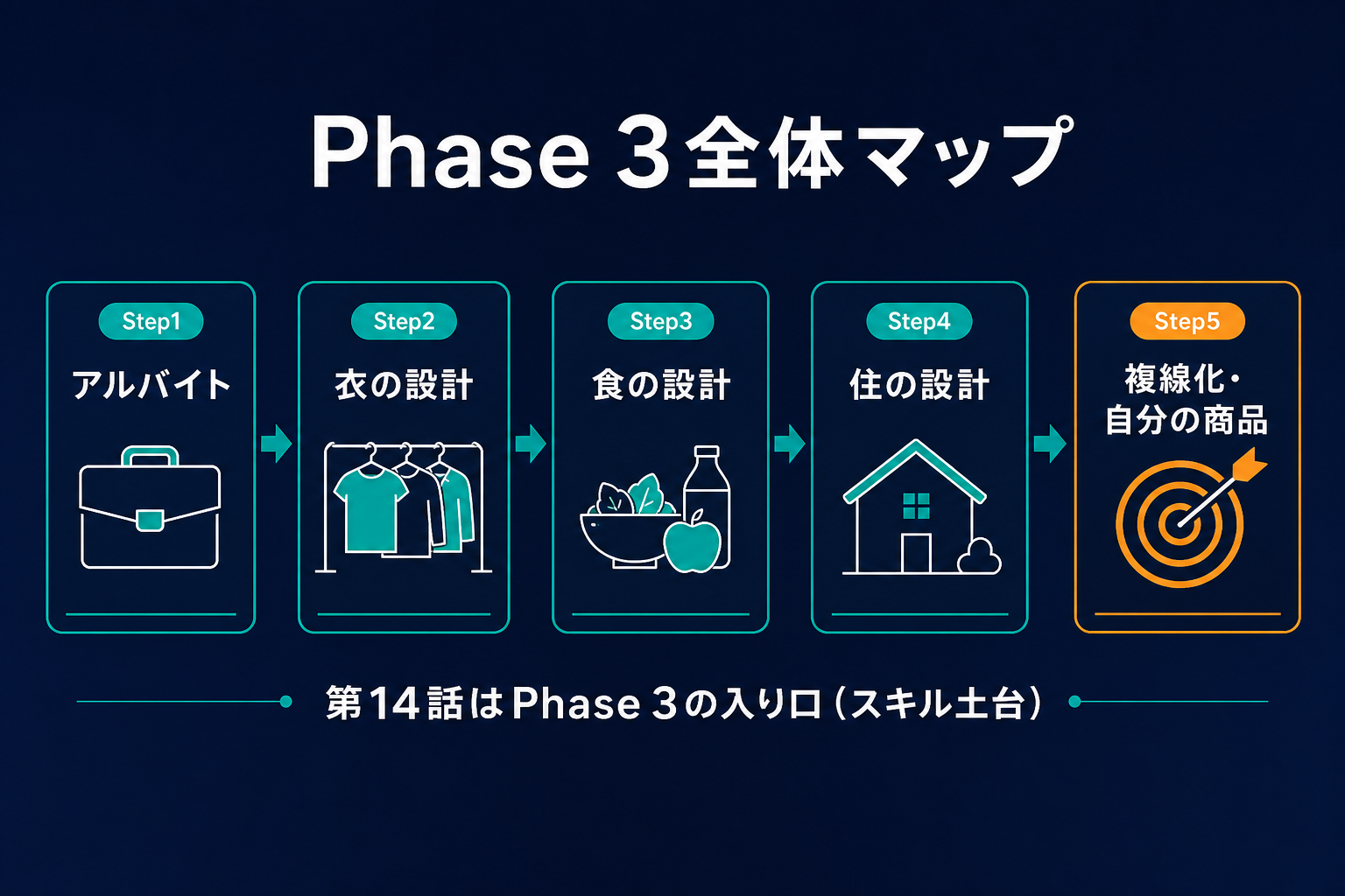 Phase 3全体マップ