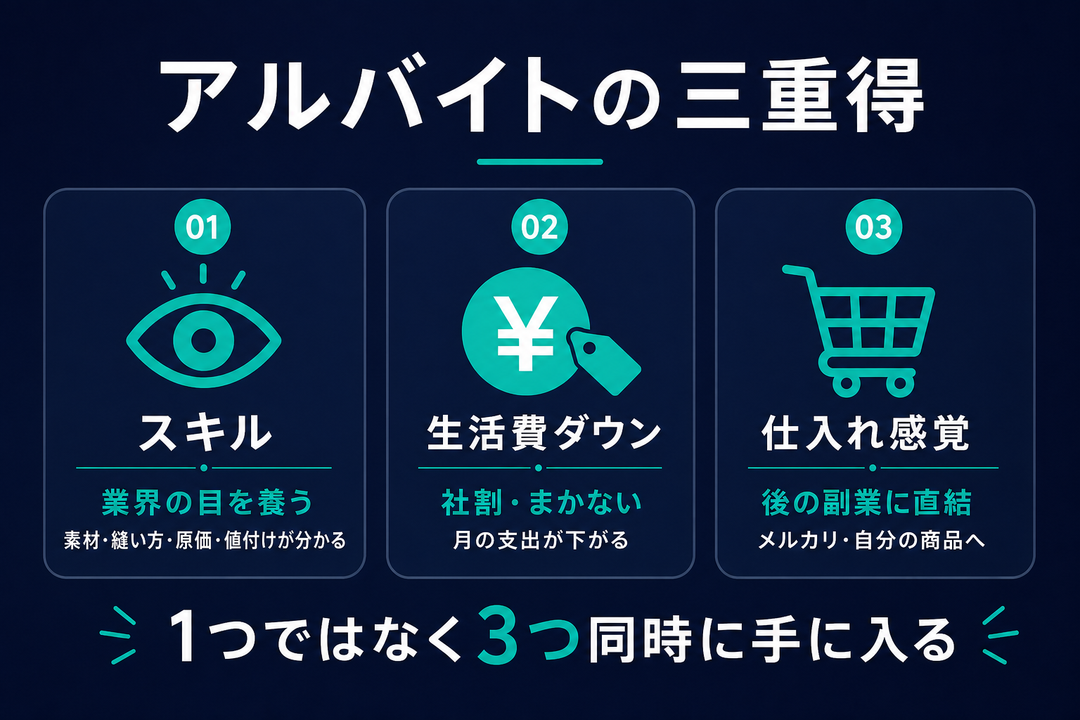 アルバイトの三重得