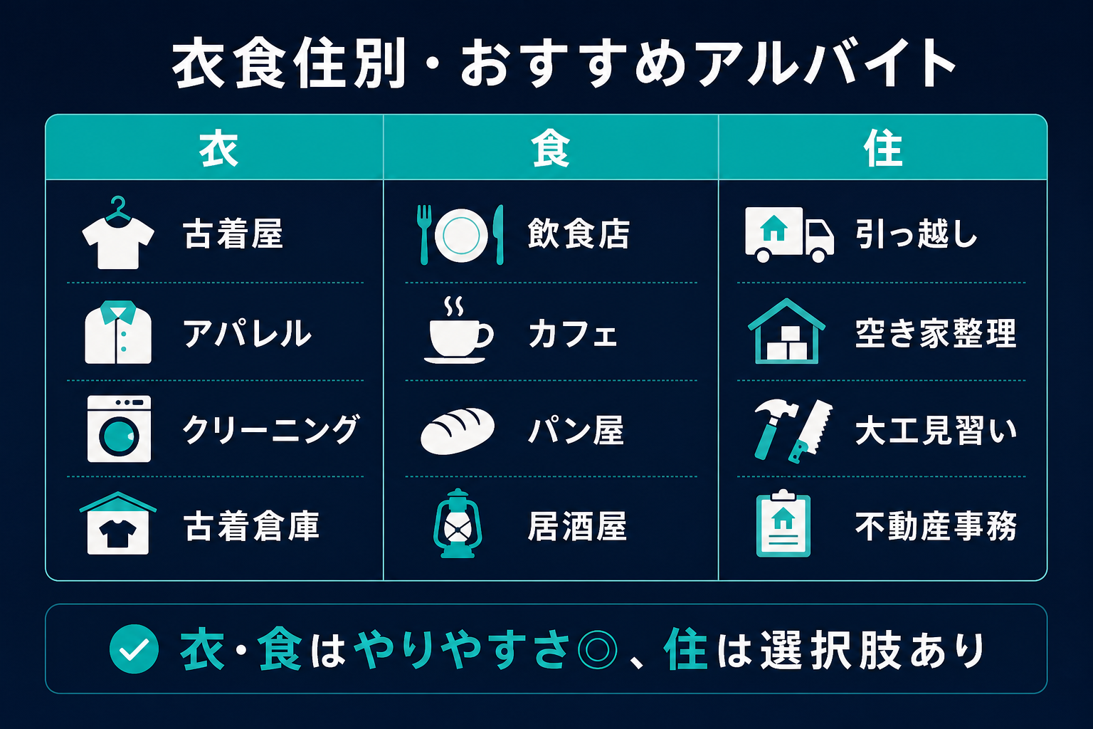 衣食住別アルバイト早見表