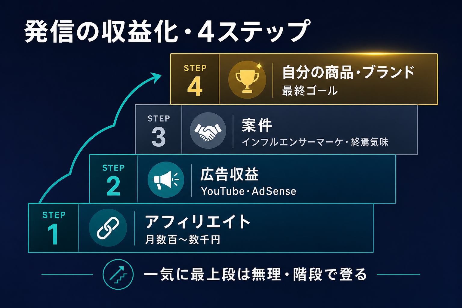 発信の収益化4ステップ