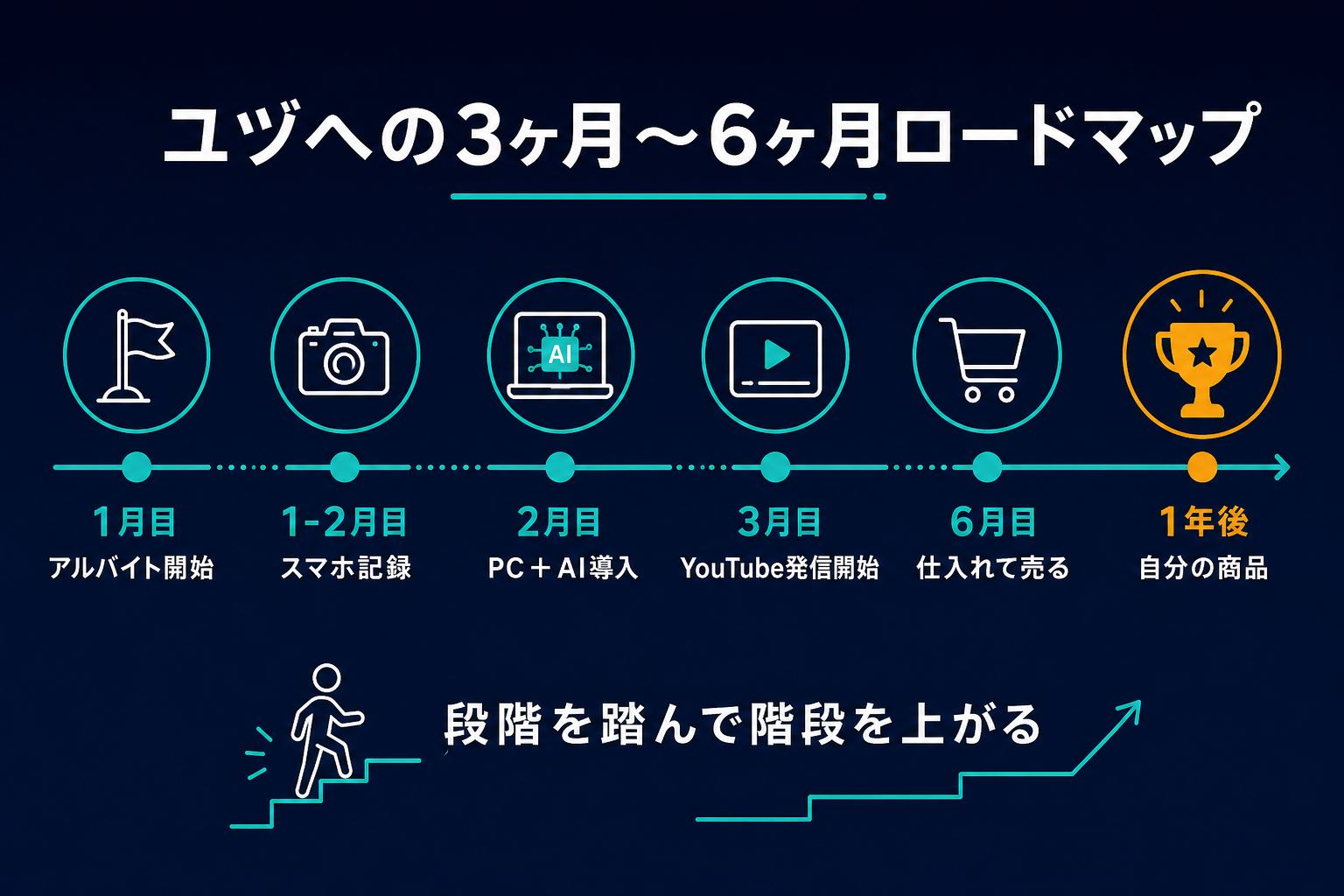 3ヶ月〜6ヶ月ロードマップ
